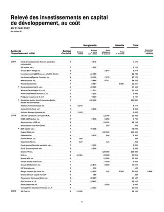 Relevé des investissements en capital
de développement, au coût
AU 31 MAI 2012
(en milliers $)




                                                                                       Non garantis                    Garantis        Total

                                                                                              Actions         Prêts,                              Garanties
Année de                                                         Secteur     Actions          et parts   obligations         Prêts               et caution-
l'investissement initial                                        d'activité    cotées       non cotées    et avances    et avances                  nements



2007         Fonds d'investissement iNovia II, société en               IT                     3 476                                   3 476   V12317
             commandite
             GO capital, s.e.c.                                         IT                     1 219                                   1 219   V12016
             Groupe Bikini Village inc.                                  S                                  1 875                      1 875   V12655
             Investissement (12348) s.e.n.c. (Cellfish Media)           IT                   11 785                                   11 785   V12348
             Les Industries Spectra Premium inc.                        M                    10 000         7 170                     17 170   V06225
             MMV Financial inc.                                          S                     5 685        8 747                     14 432   V12373
             Nexsan Corporation                                         IT                     8 687                       3 880      12 567   V12260
          ● Novacap Industries III, s.e.c.                              M                    20 369                                   20 369   V12234
             Novacap Technologies III, s.e.c.                           IT                   11 323                                   11 323   V12095
             Partenaires Médias Remstar, s.e.c.                          S                     2 000                                   2 000   V11979
             ProQuest Investments IV, L.P.                              IT                     5 727                                   5 727   V12276
          ● Société de gestion d'actifs forestiers Solifor,              P                  150 000                                  150 000   V11584
            société en commandite
             Thallion pharmaceutiques inc.                              IT    8 275                                                    8 275   V12642
             Vertex III (C.I.) Fund, L.P.                               IT                     8 806                                   8 806   V12046
             Victhom Bionique Humaine inc.                              IT    5 005                                                    5 005   V06160
2008         147755 Canada inc. (Groupe B.M.R.)                          S                                 12 300                     12 300   V13242
             9185-1337 Québec inc.                                      M                      1 500        1 250                      2 750   V12876
             Administration LVER inc.                                    S                                 11 116                     11 116   V13113
             Alimentation Coop Port-Cartier                              S                                    203                       203    V12496
          ● BDR Capital s.e.c.                                          IT                   76 098                                   76 098   V13558
             Cogeco Câble inc.                                          IT                               100 000                     100 000   V12924
             Dalkotech inc.                                             M                      5 400          900                      6 300   V13252
             Donner Metals Ltd                                           P     260                                                      260    V13371
             Exploration NQ inc.                                         P     137                            125                       262    V13232
             Fonds soutien Montréal parallèle, s.e.c.                   IT                     2 000                                   2 000   V13118
             G.D.G. Environnement ltée                                   S                     2 500                                   2 500   V11560
             Gestion TFI inc.                                            S                               125 000                     125 000   V14754
             GLV inc.                                                   M    32 061                        25 000                     57 061   V13155
             Groupe AGF inc.                                            M                                  13 500                     13 500   V12541
             Groupe Gecko Alliance inc.                                 IT                                  5 000                      5 000   V12870
             Groupe GFI Solutions inc.                                  IT                   22 870         8 000                     30 870   V13530
             HR Stratégies inc.                                          S                       100                                    100    V11531
             Mango Industrie du cuivre inc.                             M                    15 500           102          2 000      17 602   V11708898
                                                                                                                                                    6
             Ontario Venture Capital Fund LP                            IT                       389                                    389    V13245
             Placements Montrusco Bolton inc.                            S                   20 127                                   20 127   V13132
             Rho Ventures VI L.P.                                       IT                   15 412                                   15 412   V12930
             Sonaca Montréal inc.                                       M                                   5 000                      5 000   V11595
             VantagePoint Cleantech Partners II, L.P.                   IT                   13 692                                   13 692   V13031
2009         5N Plus inc.                                               M    14 166                                                   14 166   V12431



                                                                                  6
 