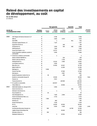 Relevé des investissements en capital
de développement, au coût
AU 31 MAI 2012
(en milliers $)




                                                                                Non garantis                    Garantis        Total

                                                                                       Actions         Prêts,                              Garanties
Année de                                                  Secteur     Actions          et parts   obligations         Prêts               et caution-
l'investissement initial                                 d'activité    cotées       non cotées    et avances    et avances                  nements



2009         A.M. Pappas Life Science Ventures IV, LP            IT                     9 796                                   9 796   V12898
             ADS inc.                                            M                      3 600        4 275                      7 875   V13601
             Axtel SARL                                           S                         1                         811        812    V13790
             Champlain Capital Partners, L.P.                     S                     7 197                                   7 197   V13625
             Corporation Nuvolt inc.                             M                                     196                       196    V14081
             CT-Paiement inc.                                    IT                     3 000          300            200       3 500   V13712
             FCPR Aerofund II                                     S                     7 620                                   7 620   V13661
             Fonds Cycle Capital I, s.e.c.                        S                   15 747                                   15 747   V13823
             Fonds d'acquisition québécois, société en            S                     5 000                                   5 000   V13608
             commandite
          ● Fonds Envol, société en commandite                    S                         1                                      1    V14116
             Gestion hôtelière REVPAR inc.                        S                                    234                       234    V14033
             Gestion Juste pour Rire inc.                         S                                  3 750                      3 750   V12916
             Holding Smardt inc.                                 M                    12 121         2 500                     14 621   V15321
             Les Viandes Laroche inc.                            M                      2 000                                   2 000   V01417
             Meca Dev s.a.s.                                     M                    21 502        10 227                     31 729   V14354
             Média Cinéflix inc.                                  S                                 11 250                     11 250   V13243
             Medicago inc.                                       IT   5 099                                                     5 099   V04576
             Premier Tech ltée                                    P                                 37 500                     37 500   V01387
             Shermag inc.                                        M                                   3 867                      3 867   V12932
             Société d'exploration minière Vior inc.              P      26                            100                       126    V14181
             Société en commandite Groupe CH                      S                   40 000                                   40 000   V14109831
                                                                                                                                             7
             Teraxion inc.                                        S                     5 917                                   5 917   V05734
             Transcontinental inc.                               M                                100 000                     100 000   V13756
          ● VC, société en commandite                             I                  104 537                                  104 537   V13847
             Yellow Média inc.                                    S                                 33 000                     33 000   V13432
2010         9220-2324 Québec inc. (Groupe C.N.P.)               M                      2 500                                   2 500   V14468
             Cactus Commerce inc.                                IT                                                   431        431    V06093
             Dalkotech International inc.                        M                          1                                      1    V14868
             Focus Graphite inc.                                  P      93                                                       93    V14393
             Foliot Management inc.                              M                      7 000        2 000                      9 000   V14270
             Fonds d'investissement Réal, s.e.c.                 IT                     2 723                                   2 723   V14927
             Fortress Paper Ltd                                  M    7 000                                                     7 000   V14403
             Glendyne inc.                                        P                       840                                    840    V14457
             Groupe Technosub inc.                                S                     4 194                                   4 194   V06405
             IPL inc.                                            M                    15 000        45 000                     60 000   V01975
             Janod ltée                                           S                     6 000        3 425                      9 425   V14373500
                                                                                                                                             1
             Les Diamants Stornoway (Canada) inc.                 P     600                                       14 700       15 300   V14396
             Logibec Groupe Informatique ltée                    IT                                 30 000                     30 000   V01833
             Nemaska Lithium inc.                                 P     350                                                      350    V14826
             Radialpoint Safecare inc.                           IT                         1       16 521                     16 522   V14302


                                                                           7
 