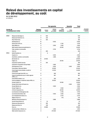 Relevé des investissements en capital
de développement, au coût
AU 31 MAI 2012
(en milliers $)




                                                                                      Non garantis                    Garantis        Total

                                                                                             Actions         Prêts,                              Garanties
Année de                                                        Secteur     Actions          et parts   obligations         Prêts               et caution-
l'investissement initial                                       d'activité    cotées       non cotées    et avances    et avances                  nements



2010         Ressources Géoméga inc.                                    P     649                                                      649    V14798
             Ressources Pershimco inc.                                  P     145                                                      145    V11415
             Royal Nickel Corp.                                         P     300                                                      300    V14827
             Saladexpress inc.                                         M                      8 392                                   8 392   V03768
             Scierie Dion & Fils inc.                                  M                                   3 750                      3 750   V14350
             Serdy Média inc.                                           S                     2 500        1 500                      4 000   V13802
             SSQ, Société d'assurances générales inc.                   S                                 15 000                     15 000   V14428
             Twist, société en commandite                               S                     4 750                                   4 750   V14444
             Xmet inc.                                                  P     250                                                      250    V14539
2011         Abitibi Royalties inc.                                     P        8                                                       8    V15313
             Acquisio inc.                                             IT                     2 000                                   2 000   V12982
             AmorChem, société en commandite                           IT                     1 089                                   1 089   V14317
             Bombardier inc.                                           M    25 000                                                   25 000   V13647
             Cogeco inc.                                               IT                                 25 000                     25 000   V15279
             Corporation Aurifère Aurvista                              P     300                                                      300    V14828
             Corporation d'acquisition Groupe Maple                     S                     2 083                                   2 083   V15039
             Divertissement 7G inc.                                    IT                     6 000                       3 500       9 500   V15022
             Fonds Alpha+ Montrusco Bolton                              S                   20 000                                   20 000   V13562
             Fonds Capital Culture Québec, société en                   S                   10 000                                   10 000   V14949
             commandite
             Fonds d'amorçage Cycle-C3E, s.e.c.                        IT                       990                                    990    V14929
             Fonds d'investissement pour la relève agricole             S                       667                                    667    V14455
             (FIRA), s.e.c.
             Fonds Relève Québec, s.e.c.                                S                       500                                    500    V14948
             Fonds stratégique à rendement absolu HRS s.e.c.            S                   50 000                                   50 000   V14730
             Groupe Colabor inc.                                        S                                 15 000                     15 000   V06111
             Groupe Crête division St-Faustin inc.                     M                                                  2 000       2 000   V14867
             Groupe Meloche inc.                                       M                      3 000                                   3 000   V14936
             Groupe Tolgeco inc.                                        S                                  2 500                      2 500   V01736
             JV Driver Corporation inc.                                 S                                 16 000                     16 000   V14834
             Les Chantiers de Chibougamau ltée                         M                                   4 750                      4 750   V14814
             Les Constructions Bricon ltée                              S                     4 000        3 000                      7 000   V13273
             Les Investissements Nolinor inc.                           S                                  2 375                      2 375   V14769
             Magnus Poirier inc.                                        S                                    475                       475    V03002
             Milestone Pharmaceutiques inc.                            IT                     2 868                                   2 868   V14985
             Nunavik Nickel Mines Ltd                                   P      14                                                       14    V15314
             Ressources Monarques inc.                                  P     305                                                      305    V15054
             Ressources Sirios inc.                                     P     138                                                      138    V14995
             Rona inc.                                                  S   39 985                                                   39 985   V15367
             Scandinave Spa in Whistler inc.                            S                     1 950                                   1 950   V14839
             SSQ, Société d'assurance inc.                              S                  270 000                                  270 000   V15298



                                                                                 8
 