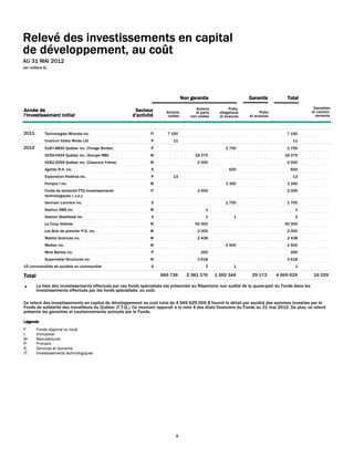 Relevé des investissements en capital
de développement, au coût
AU 31 MAI 2012
(en milliers $)




                                                                                   Non garantis                      Garantis          Total

                                                                                          Actions           Prêts,                                    Garanties
Année de                                                 Secteur         Actions          et parts     obligations         Prêts                     et caution-
l'investissement initial                                d'activité        cotées       non cotées      et avances    et avances                        nements



2011         Technologies Miranda inc.                           IT       7 190                                                        7 190   V13769
             Uranium Valley Mines Ltd                            P           11                                                           11   V15315
2012         9187-8850 Québec inc. (Forage Boréal)               P                                        2 750                        2 750   V14933
             9259-0454 Québec inc. (Groupe MBI)                  M                       18 375                                       18 375   V15261
             9262-2059 Québec inc. (Casavant Frères)             M                         2 000                                       2 000   V15284
             Agritibi R.H. inc.                                  S                                          600                          600   V15495
             Exploration Khalkos inc.                            P           13                                                           13   V15450
             Fempro I inc.                                       M                                        3 350                        3 350   V15348
             Fonds de solidarité FTQ Investissements             IT                        2 000                                       2 000   V15320
             technologiques I, s.e.c.
             Germain Larivière inc.                              S                                        1 700                        1 700   V14464
             Gestion SMS inc.                                    M                             1                                           1   V15483
             Gestion Steelhead inc.                              S                             1               1                           2   V15442
             La Coop fédérée                                     M                       50 000                                       50 000   V15256
             Les Bois de plancher P.G. inc.                      M                         2 000                                       2 000   V13578
             Maetta Sciences inc.                                M                         2 438                                       2 438   V12032
             Maibec inc.                                         M                                        2 500                        2 500   V02502
             Mine Barlow inc.                                    P                           200                                         200   V15436
             Supermétal Structures inc.                          M                         3 618                                       3 618   V05411
15 commandités de sociétés en commandite                         S                             2               1                           3   V15685
Total                                                                 666 736        2 381 376       1 592 344        29 173       4 669 629          16 229

●       La liste des investissements effectués par ces fonds spécialisés est présentée au Répertoire non audité de la quote-part du Fonds dans les
        investissements effectués par les fonds spécialisés, au coût.

Ce relevé des investissements en capital de développement au coût total de 4 669 629 000 $ fournit le détail par société des sommes investies par le
Fonds de solidarité des travailleurs du Québec (F.T.Q.). Ce montant apparaît à la note 4 des états financiers du Fonds au 31 mai 2012. De plus, ce relevé
présente les garanties et cautionnements octroyés par le Fonds.

Légende
F:      Fonds régional ou local
I:      Immobilier
M:      Manufacturier
P:      Primaire
S:      Services et tourisme
IT:     Investissements technologiques




                                                                              9
 