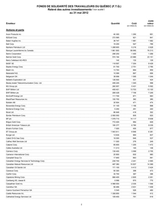FONDS DE SOLIDARITÉ DES TRAVAILLEURS DU QUÉBEC (F.T.Q.)
                                            Relevé des autres investissements ( non audité )
                                                             au 31 mai 2012


                                                                                                                         Juste
    Émetteur                                                                         Quantité           Coût            valeur
                                                                                                 (en milliers $)   (en milliers $)

    Actions et parts

054303102
   Avon Products inc.                                                                  40 300          1 292                691

11777Q209
   B2Gold Corp.                                                                       272 995             921               841

057224107
   Baker Hughes inc.                                                                   36 747          1 981             1 582

058498106
   Ball Corp.                                                                          19 200             547               789

066286303
   Bankers Petroleum Ltd                                                             1 288 600         5 216             2 628

51925D106
   Banque Laurentienne du Canada                                                     1 861 800        59 990            79 313

066800103
   Banro Corporation                                                                  296 200          1 455             1 268

067901108 Corp.
   Barrick Gold                                                                       574 164         23 980            23 151

547692905
   Barry Callebaut AG-REG                                                                 142             132               129

ACI0054Q2
   BASF SE                                                                            116 697          7 304             8 429

07317Q105
   Baytex Energy Corp.                                                                 61 700          2 751             2 785

073730103
   Beam inc.                                                                           13 793             664               859

510740905 AG
   Beiersdorf                                                                          10 066             667               656

B00D9P907
   Belgacom SA                                                                         38 696          1 595             1 049

078314101
   Bellatrix Exploration Ltd                                                          128 500             431               424

609803903
   Bezeq Israeli Telecommunication Corp. Ltd                                          458 245          1 045                598

087628905 plc
   BG Group                                                                           282 857          5 431             5 592

614469005 Ltd
   BHP Billiton                                                                       409 401         13 703            13 100

005665906 plc
   BHP Billiton                                                                       268 428          7 706             7 249

090697103Energy Ltd
   Birchcliff                                                                         111 700             871               683

09251U100 Resources inc.
   BlackPearl                                                                         100 700             382               385

B1XCBX901
   Boliden AB                                                                          35 904             471               474

09784Y108 Energy Corp.
   Bonavista                                                                           51 100          1 156                898

098546104Energy Corp.
   Bonterra                                                                             5 200             291               240

621867902
   Boral Ltd                                                                           86 846             418               302

09970Q109
   Border Petroleum Corp.                                                            2 950 000            905               620

079805909
   BP plc                                                                            1 578 710        14 117             9 938

109490102 Corp.
   Brigus Gold                                                                        772 400             964               649

028758902
   British American Tobacco plc                                                       185 377          6 780             9 039

115637209
   Brown-Forman Corp.                                                                   7 500             455               677

309135903
   BT Group plc                                                                      1 943 911         6 856             6 381

G16962105
   Bunge Ltd                                                                           13 635             965               837

127097103 & Gas Corp.
   Cabot Oil                                                                           16 000             646               537

129584108 Services Ltd
   Calfrac Well                                                                        11 000             276               249

131347304
   Calpine Corp.                                                                       85 600          1 200             1 472

616150009
   Caltex Australia Ltd                                                                11 013             145               148

13321L108
   Cameco Corp.                                                                       139 400          3 068             2 755

13342B105International Corp.
   Cameron                                                                             20 800             830               980

134429109 Soup Co.
   Campbell                                                                            17 800             663               581

13566W108
   Canadian Energy Services & Technology Corp.                                        239 700          2 241             2 565

136385101 Natural Resources Ltd
   Canadian                                                                           487 360         15 837            14 368

13643E105 Oil Sands Ltd
   Canadian                                                                           171 100          4 413             3 424

13751W103
   Canexus Corp.                                                                       55 300             398               473

137576104
   Canfor Corp.                                                                        35 700             367               396

14068G104
   Capstone Mining Corp.                                                              966 400          2 805             2 261

416921005 AS, classe B
   Carlsberg                                                                            9 996             870               770

14426W106
   Carpathian Gold inc.                                                              4 988 500         2 035             1 546

564156909 SA
   Carrefour                                                                           56 466          2 631             1 008

417841004
   Casino Guichard Perrachon SA                                                         5 545             526               480

148477102
   Castle Resources inc.                                                             1 308 800         1 044                412

14916J102 Energy Services Ltd
   Cathedral                                                                          109 400             791               618



                                                                 2
 