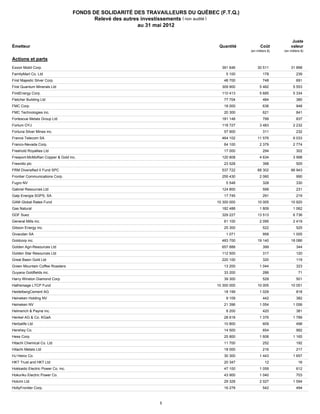 FONDS DE SOLIDARITÉ DES TRAVAILLEURS DU QUÉBEC (F.T.Q.)
                                           Relevé des autres investissements ( non audité )
                                                            au 31 mai 2012


                                                                                                                        Juste
    Émetteur                                                                        Quantité           Coût            valeur
                                                                                                (en milliers $)   (en milliers $)

    Actions et parts

30231G102 Corp.
   Exxon Mobil                                                                       391 646         30 511            31 898

633127006 Co. Ltd
   FamilyMart                                                                           5 100            178               239

32076V103 Silver Corp.
   First Majestic                                                                     48 700             748               691

335934105
   First Quantum Minerals Ltd                                                        309 900          5 482             5 553

337932107 Corp.
   FirstEnergy                                                                       110 413          5 685             5 334

634160907
   Fletcher Building Ltd                                                              77 704             484               380

302491303
   FMC Corp.                                                                          18 000             636               948

30249U101
   FMC Technologies inc.                                                              20 300             621               841

608625901 Metals Group Ltd
   Fortescue                                                                         181 148             799               837

557955903
   Fortum OYJ                                                                        118 727          3 483             2 232

349915108
   Fortuna Silver Mines inc.                                                          57 900             311               232

517617908
   France Telecom SA                                                                 464 102         11 576             6 033

351858105
   Franco-Nevada Corp.                                                                64 100          2 379             2 774

356500108Royalties Ltd
   Freehold                                                                           17 000             294               302

35671D857
   Freeport-McMoRan Copper & Gold inc.                                               120 808          4 634             3 998

B2QPKJ909
   Fresnillo plc                                                                      23 528             398               505

3396085
   FRM Diversified II Fund SPC                                                       537 722         68 302            66 943

35906A108
   Frontier Communications Corp.                                                     255 430          2 060                990

B096LW904
   Fugro NV                                                                             5 548            328               330

361970106
   Gabriel Resources Ltd                                                             124 800             599               231

B1FW75903 SGPS, SA
   Galp Energia                                                                       17 745             291               219

GAM GL
   GAM Global Rates Fund                                                           10 300 000        10 005            10 820

972ELW902
   Gas Natural                                                                       182 488          1 809             1 062

B0C2CQ902
   GDF Suez                                                                          329 227         13 513             6 736

370334104 inc.
   General Mills                                                                      61 100          2 095             2 419

374825206
   Gibson Energy inc.                                                                 25 300             522               525

598061901 SA
   Givaudan                                                                             1 071            958            1 005

380956409
   Goldcorp inc.                                                                     483 700         19 140            18 086

616447900
   Golden Agri-Resources Ltd                                                         657 888             399               344

38119T104 Resources Ltd
   Golden Star                                                                       112 500             317               120

390124105 Gold Ltd
   Great Basin                                                                       220 100             320               119

393122106
   Green Mountain Coffee Roasters                                                     13 200          1 044                323

403530108
   Guyana Goldfields inc.                                                             33 200             286                71

41587B100 Diamond Corp.
   Harry Winston                                                                      39 300             529               501

HATHER LTCP Fund
   Hathersage                                                                      10 300 000        10 005            10 051

512067901
   HeidelbergCement AG                                                                18 199          1 029                818

B0CCH4904
   Heineken Holding NV                                                                  9 109            442               382

779255900 NV
   Heineken                                                                           21 396          1 054             1 056

423452101 & Payne inc.
   Helmerich                                                                            8 200            420               381

500246905 & Co. KGaA
   Henkel AG                                                                          28 618          1 376             1 789

G4412G101
   Herbalife Ltd                                                                      10 800             609               498

427866108Co.
   Hershey                                                                            14 500             654               992

42809H107
   Hess Corp.                                                                         25 800          1 608             1 165

642912000
   Hitachi Chemical Co. Ltd                                                           11 700             252               192

642920003
   Hitachi Metals Ltd                                                                 18 000             216               217

423074103
   HJ Heinz Co.                                                                       30 300          1 443             1 657

B4TXDZ907 HKT Ltd
   HKT Trust and                                                                      20 347              12                16

643132004 Electric Power Co. inc.
   Hokkaido                                                                           47 100          1 059                612

643312002Electric Power Co.
   Hokuriku                                                                           43 900          1 040                703

711075903
   Holcim Ltd                                                                         29 328          2 027             1 594

436106108 Corp.
   HollyFrontier                                                                      16 278             542               494



                                                                5
 