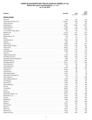 FONDS DE SOLIDARITÉ DES TRAVAILLEURS DU QUÉBEC (F.T.Q.)
                                        Relevé des autres investissements ( non audité )
                                                         au 31 mai 2012


                                                                                                                     Juste
   Émetteur                                                                      Quantité           Coût            valeur
                                                                                             (en milliers $)   (en milliers $)

   Actions et parts

503606907
   Holmen AB                                                                        7 269             260               192

643655004 & China Gas Co. Ltd
   Hong Kong                                                                     1 261 873         2 643             3 065

440452100
   Hormel Foods Corp.                                                              15 000             312               463

3397334
   HRS Holding Ltd                                                                222 931         52 656            50 812

443628102
   HudBay Minerals inc.                                                            79 600             832               604

448055103
   Husky Energy inc.                                                              105 800          2 763             2 449

ILF200801 série 01 2008, classe B
   I.L.F. Ltd,                                                                        930             927               575

450913108 Corp.
   IAMGOLD                                                                        174 018          2 217             1 914

B288C9908
   Iberdrola SA                                                                  1 032 768         9 654             4 034

B1FF8P905
   Idemitsu Kosan Co. Ltd                                                           1 400             141               131

775943905
   Iliad SA                                                                         5 711             619               762

695757005
   Iluka Resources Ltd                                                             54 356             866               730

B011GL903
   Imerys SA                                                                        3 606             236               179

453038408
   Imperial Oil Ltd                                                                89 800          3 676             3 716

045449907
   Imperial Tobacco Group plc                                                      93 956          3 382             3 507

667304901 Ltd
   Incitec Pivot                                                                  196 225             747               556

B09LSH907
   Inmarsat plc                                                                   115 808          1 240                793

457983104 Corp.
   Inmet Mining                                                                    23 500          1 182             1 019

B10RB1904
   Inpex Corp.                                                                        185          1 170             1 105

45822P105
   Integrys Energy Group inc.                                                      21 200          1 062             1 179

45833P102 Fund Trust
   Inter Pipeline                                                                  93 600          1 344             1 727

459506101 Flavors & Fragrances inc.
   International                                                                    9 800             472               568

460146103 Paper Co.
   International                                                                   53 200          1 474             1 607

063201008 Power plc
   International                                                                  407 191          2 441             2 686

645553900
   Israel Chemicals Ltd                                                            53 778             630               576

688967900
   Israel Corporation Ltd                                                             323             227               186

46579N103
   Ivanhoe Mines Ltd                                                              133 755          1 885             1 293

B019KW907plc
   J Sainsbury                                                                    112 600             703               517

47009M103 inc.
   Jaguar Mining                                                                   33 400             293                40

641297908
   James Hardie Industries                                                         57 516             413               424

671169902
   Japan Petroleum Exploration Co.                                                  2 300             151                92

647453901
   Japan Tobacco inc.                                                                 422          1 776             2 430

B1Y1SQ901
   Jeronimo Martins SGPS, SA                                                       22 180             255               408

654379908
   JFE Holdings inc.                                                               59 500          1 908                997

832696405 Co.
   JM Smucker                                                                      10 854             628               856

047640008Matthey plc
   Johnson                                                                         27 702             772               959

647098003
   JSR Corp.                                                                       22 000             462               393

B627LW906 inc.
   JX Holdings                                                                    189 800          1 175                993

ACI00RQT4
   K+S AG                                                                          22 240          1 346                923

648336006
   Kaneka Corp.                                                                    38 000             301               216

648348001
   Kansai Electric Power Co. inc.                                                 200 100          4 693             2 989

648374007 Co. Ltd
   Kansai Paint                                                                    24 000             206               237

648380004
   Kao Corp.                                                                       50 900          1 489             1 360

B0HZPV909 plc
   Kazakhmys                                                                       25 008             510               265

624899902
   KDDI Corp.                                                                         674          4 465             4 309

487836108
   Kellogg Co.                                                                     23 700          1 276             1 196

451957906 plc
   Kerry Group                                                                     13 405             419               597

449000900
   Kesko OYJ                                                                        5 479             257               142

493271100
   Keyera Corp.                                                                    60 718          1 902             2 550

649080009 Corp.
   Kikkoman                                                                        18 000             214               220

494368103
   Kimberly-Clark Corp.                                                            37 500          2 533             3 067



                                                             6
 