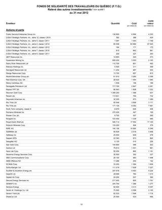 FONDS DE SOLIDARITÉ DES TRAVAILLEURS DU QUÉBEC (F.T.Q.)
                                              Relevé des autres investissements ( non audité )
                                                               au 31 mai 2012


                                                                                                                           Juste
    Émetteur                                                                           Quantité           Coût            valeur
                                                                                                   (en milliers $)   (en milliers $)

    Actions et parts

744573106
   Public Service Enterprise Group inc.                                                 134 600          4 694             4 333

QBLK8 Strategic Partners, inc., série 12, classe I 2010
   Q-BLK                                                                                    382             388               424

QBLK10 Strategic Partners, inc., série 4, classe I 2011
   Q-BLK                                                                                  1 097          1 043             1 169

QBLK13 Strategic Partners, inc., série 4, classe I 2012
   Q-BLK                                                                                 65 008         63 985            67 545

QBLK12 Strategic Partners, inc., série 5, classe I 2012
   Q-BLK                                                                                    164             171               170

QBLK7 Strategic Partners, inc., série 7, classe I 2010
   Q-BLK                                                                                    819             842               961

QBLK11 Strategic Partners, inc., série 8, classe I 2011
   Q-BLK                                                                                    229             227               243

74733V100
   QEP Resources inc.                                                                    13 800             445               373

74832E108 Mining inc.
   Queenston                                                                            609 200          3 053             2 163

75101R100 Resources Ltd
   Rainy River                                                                          110 700             801               492

751028101
   Ralcorp Holdings inc.                                                                  5 500             311               358

B01C3S908Resources Ltd
   Randgold                                                                              11 254             967               930

75281A109
   Range Resources Corp.                                                                 13 700             657               810

B24CGK904
   Reckitt Benckiser Group plc                                                           61 910          3 260             3 399

572377901 Corp. SA
   Red Electrica                                                                         28 525          1 544             1 065

474171006
   Rémy Cointreau SA                                                                      1 939             199               199

75971G101
   Renegade Petroleum Ltd                                                               717 700          2 847             2 261

566935904 SA
   Repsol YPF                                                                            66 943          1 838             1 022

76131P106 Corp.
   Reunion Gold                                                                        1 299 200         1 368                637

042504902
   Rexam plc                                                                            113 831             794               732

761713106 American inc.
   Reynolds                                                                              32 200             973            1 389

622010007Ltd
   Rio Tinto                                                                             55 548          3 606             3 171

071887004plc
   Rio Tinto                                                                            171 104          9 362             7 581

772739207 company, classe A
   Rock-Tenn                                                                              8 676             628               458

775903206 Minerals inc.
   Romarco                                                                              270 200             367               165

G7665A101 plc
   Rowan Cos.                                                                             8 700             307               269

779899707
   Roxgold inc.                                                                         723 400          1 339                485

B03MM4906 Shell plc
   Royal Dutch                                                                          526 712         17 552            17 105

780911103
   Rubicon Minerals Corp.                                                               133 000             506               379

476914908
   RWE AG                                                                               140 156         10 900             5 248

048354906 plc
   SABMiller                                                                             90 836          2 518             3 468

786514208inc.
   Safeway                                                                               24 400             648               478

476876008
   Saipem SPA                                                                            22 393             873               892

546535907 AG
   Salzgitter                                                                             5 125             515               226

79780P104 Corp.
   San Gold                                                                             144 800             366               203

677670002
   Santos Ltd                                                                            79 813          1 001                961

803111103 Corp.
   Sara Lee                                                                              55 000             860            1 191

804694107Energy Services Corp.
   Savanna                                                                               30 000             300               237

78388J106
   SBA Communications Corp.                                                              28 100             983            1 498

B156T5907 NV
   SBM Offshore                                                                          11 286             254               152

80589M102
   SCANA Corp.                                                                           33 200          1 364             1 606

806857108
   Schlumberger Ltd                                                                     111 019          7 838             7 227

079087003 Southern Energy plc
   Scottish &                                                                           247 678          5 463             5 224

B09RMQ900
   Seadrill Ltd                                                                          29 699             760            1 015

81211K100 Corp.
   Sealed Air                                                                            24 200             537               390

81373C102
   Secure Energy Services inc.                                                          217 400             800            1 791

816922108
   SEMAFO inc.                                                                          244 700          1 286             1 277

816851109
   Sempra Energy                                                                         60 600          3 313             4 057

B0FS5D909
   Seven & I Holdings Co. Ltd                                                            70 500          2 058             2 193

B1FH8J905 plc
   Severn Trent                                                                          62 533          1 548             1 716

820904209 Ltd
   ShawCor                                                                               20 500             533               694



                                                                   10
 