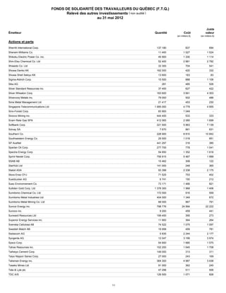 FONDS DE SOLIDARITÉ DES TRAVAILLEURS DU QUÉBEC (F.T.Q.)
                                             Relevé des autres investissements ( non audité )
                                                              au 31 mai 2012


                                                                                                                          Juste
    Émetteur                                                                          Quantité           Coût            valeur
                                                                                                  (en milliers $)   (en milliers $)

    Actions et parts

823901103
   Sherritt International Corp.                                                        137 180             837               694

824348106
   Sherwin-Williams Co.                                                                 11 400          1 027             1 524

680434008
   Shikoku Electric Power Co. inc.                                                      45 900          1 330             1 114

680458007 Chemical Co. Ltd
   Shin-Etsu                                                                            52 400          2 881             2 782

680526001Co. Ltd
   Shiseido                                                                             33 300             704               541

680546009
   Showa Denko KK                                                                      162 000             420               332

680554003 Sekiyu KK
   Showa Shell                                                                          13 600             163                83

826552101
   Sigma-Aldrich Corp.                                                                  15 500             888            1 106

480808906
   Sika AG                                                                                 281             485               526

82823L106
   Silver Standard Resources inc.                                                       37 400             627               422

828336107
   Silver Wheaton Corp.                                                                163 600          3 841             4 303

82835P103 Metals inc.
   Silvercorp                                                                           79 000             502               486

B0LCW7900
   Sims Metal Management Ltd                                                            21 417             453               230

B02PY0905
   Singapore Telecommunications Ltd                                                   1 995 000         4 778             4 955

82934H101 Corp.
   Sino-Forest                                                                          83 900          1 049                    -

82967T105
   Sirocco Mining inc.                                                                 444 400             533               333

725147904 Gas SPA
   Snam Rete                                                                           412 065          2 085             1 699

677062903Corp.
   Softbank                                                                            221 500          5 963             7 139

482110004
   Solvay SA                                                                             7 670             861               831

842587107 Co.
   Southern                                                                            228 900          8 810            10 842

845467109 Energy Co.
   Southwestern                                                                         29 500          1 018                851

972JJK900
   SP AusNet                                                                           441 297             316               385

84682T105 Corp.
   Spartan Oil                                                                         277 700             778            1 041

847560109
   Spectra Energy Corp.                                                                 54 650          1 352             1 616

852061100 Corp.
   Sprint Nextel                                                                       756 915          5 467             1 999

B17H0S902
   SSAB AB                                                                              15 462             308               122

B1CNDB906
   StarHub Ltd                                                                         141 000             248               365

713360907
   Statoil ASA                                                                          93 398          2 338             2 175

507267904 OYJ
   Stora Enso                                                                           71 525             753               402

578446908 AG
   Suedzucker                                                                            6 741             150               212

B3B8D0900
   Suez Environnement Co.                                                               73 171          1 466                821

865126106 Corp. Ltd
   Sulliden Gold                                                                      1 378 300         1 968             1 406

685856007 Chemical Co. Ltd
   Sumitomo                                                                            172 000             916               559

685882003
   Sumitomo Metal Industries Ltd                                                       404 000          1 349                672

685884009 Metal Mining Co. Ltd
   Sumitomo                                                                             68 000             967               791

867224107
   Suncor Energy inc.                                                                  798 776         24 994            22 222

86764P109
   Sunoco inc.                                                                           9 200             459               441

86802T105Resources Ltd
   Sunward                                                                             199 400             395               273

868157108Energy Services inc.
   Superior                                                                             11 900             364               264

B1VVGZ901
   Svenska Cellulosa AB                                                                 74 522          1 075             1 097

504856907Match AB
   Swedish                                                                              19 958             459               781

553397902
   Swisscom AG                                                                           5 835          2 244             2 177

435664909 AG
   Syngenta                                                                             12 047          3 199             3 974

871829107
   Sysco Corp.                                                                          54 600          1 680             1 570

873868103
   Tahoe Resources inc.                                                                102 200          1 645             1 708

666020003Cement Corp.
   Taiheiyo                                                                            149 000             313               311

664054004 Sanso Corp.
   Taiyo Nippon                                                                         27 000             243               169

87425E103
   Talisman Energy inc.                                                                364 300          4 987             3 938

876511106
   Taseko Mines Ltd                                                                     91 000             362               245

087541009 plc
   Tate & Lyle                                                                          47 298             511               506

569879901
   TDC A/S                                                                             126 500          1 071                826



                                                                  11
 