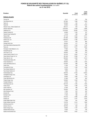 FONDS DE SOLIDARITÉ DES TRAVAILLEURS DU QUÉBEC (F.T.Q.)
                                               Relevé des autres investissements ( non audité )
                                                                au 31 mai 2012


                                                                                                                            Juste
    Émetteur                                                                            Quantité           Coût            valeur
                                                                                                    (en milliers $)   (en milliers $)

    Actions et parts

487416901
   Technip SA                                                                              8 411             647               794

878742204
   Teck Resources Ltd                                                                    257 900          7 965             7 928

688050004
   Teijin Ltd                                                                            103 000             433               317

B08559906
   Tele2 AB                                                                               80 383          1 399             1 232

688143007Corp. of New Zealand Ltd
   Telecom                                                                               463 121             934               930

763439908Italia SPA
   Telecom                                                                              3 818 250         6 426             2 996

972FYX903S.A.
   Telefonica                                                                           2 018 442        23 820            11 720

463508903Austria AG
   Telekom                                                                                85 566          1 535                797

B0LKSK908 Holding NV
   Telenet Group                                                                          14 194             599               596

473249902
   Telenor ASA                                                                           181 135          2 933             2 741

597838903 AB
   TeliaSonera                                                                           541 899          3 958             3 415

608728903 Ltd
   Telstra Corp.                                                                        1 090 054         3 790             3 877

753851906
   Tenaris SA                                                                             40 181             678               660

880797105Gold Corp.
   Teranga                                                                               156 300             417               309

B01BN5908
   Terna Rete Elettrica Nazionale SPA                                                    329 274          1 304             1 139

088470000
   Tesco plc                                                                             763 613          5 377             3 683

884768102 Creek Metals Co. inc.
   Thompson                                                                               77 800             643               275

563692904
   ThyssenKrupp AG                                                                        49 859          1 606                848

689522001 Co. Ltd
   Toho Gas                                                                              106 000             592               619

689526002
   Tohoku Electric Power Co. inc.                                                        122 100          2 643             1 152

689540003
   Tokyo Electric Power Co. inc.                                                         391 400          9 556                817

689544005 Co. Ltd
   Tokyo Gas                                                                             655 000          3 069             3 210

636600009
   TonenGeneral Sekiyu KK                                                                 23 000             242               217

689714004
   Toray Industries inc.                                                                 189 000          1 286             1 303

891054108 Resources inc.
   Torex Gold                                                                            474 200             869               848

690028006
   Tosoh Corp.                                                                            71 000             239               186

89156V106
   Tourmaline Oil Corp.                                                                   43 700          1 235             1 029

690026000 Kaisha Ltd
   Toyo Seikan                                                                            16 800             301               197

689996007 Kaisha Ltd
   Toyo Suisan                                                                             9 000             230               238

89353D107
   TransCanada Corp.                                                                     248 700          9 722            10 503

893662106 Energy Corp.
   Transglobe                                                                             25 800             336               275

B5W3ND904
   Transocean Ltd                                                                         29 482          1 863             1 215

895945103 Service Ltd
   Trican Well                                                                            51 900             748               630

89620H105
   Trilogy Energy Corp.                                                                  129 900          3 502             3 281

896356102
   Trinidad Drilling Ltd                                                                  42 700             297               241

896724101
   TriOil Resources Ltd                                                                  443 100          1 463             1 063

015008907 plc
   Tullow Oil                                                                             75 879          1 368             1 720

902494103 inc.
   Tyson Foods                                                                            27 300             464               548

691070007
   Ube Industries Ltd                                                                    109 000             325               258

903914109
   Ultra Petroleum Corp.                                                                  11 600             670               220

400500005SA
   Umicore                                                                                14 794             588               726

691148001 Corp.
   Unicharm                                                                               11 400             366               637

B12T3J908
   Unilever NV                                                                           153 153          4 680             4 988

B10RZP905
   Unilever plc                                                                          122 277          3 701             3 979

912909108 Steel Corp.
   United States                                                                          17 628             941               369

B39J2M903
   United Utilities Group plc                                                            178 725          2 210             1 869

505125906
   UPM-Kymmene OYJ                                                                        68 159          1 114                722

91701P105 inc.
   Uranium One                                                                           165 700             602               394

91913Y100
   Valero Energy Corp.                                                                    46 800          1 747             1 023

332770908Resources plc
   Vedanta                                                                                12 823             413               190

403187909
   Veolia Environnement SA                                                                94 831          3 627             1 122



                                                                    12
 