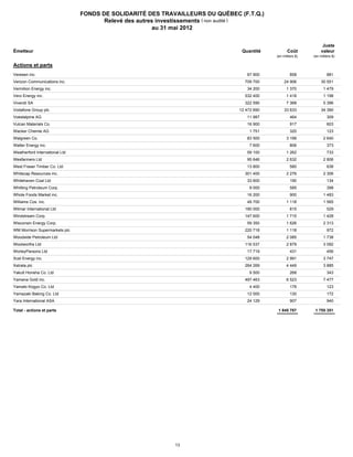 FONDS DE SOLIDARITÉ DES TRAVAILLEURS DU QUÉBEC (F.T.Q.)
                                          Relevé des autres investissements ( non audité )
                                                           au 31 mai 2012


                                                                                                                       Juste
    Émetteur                                                                       Quantité           Coût            valeur
                                                                                               (en milliers $)   (en milliers $)

    Actions et parts

92340R106
   Veresen inc.                                                                      67 900             858               881

92343V104
   Verizon Communications inc.                                                      709 700         24 906            30 551

923725105 Energy inc.
   Vermilion                                                                         34 200          1 370             1 479

924844103 inc.
   Vero Energy                                                                      532 400          1 418             1 198

483477907
   Vivendi SA                                                                       322 590          7 368             5 396

B16GWD903 plc
   Vodafone Group                                                                 12 472 690        33 633            34 390

494340904 AG
   Voestalpine                                                                       11 987             464               309

929160109
   Vulcan Materials Co.                                                              16 900             917               603

B11Y56904
   Wacker Chemie AG                                                                    1 751            320               123

931422109
   Walgreen Co.                                                                      83 500          3 199             2 640

93317Q105 inc.
   Walter Energy                                                                       7 600            806               373

H27013103
   Weatherford International Ltd                                                     59 100          1 262                733

694883000 Ltd
   Wesfarmers                                                                        95 646          2 632             2 806

952845105 Timber Co. Ltd
   West Fraser                                                                       13 800             580               638

96467A200
   Whitecap Resources inc.                                                          301 400          2 276             2 306

B1XQXC902Coal Ltd
   Whitehaven                                                                        33 600             190               134

966387102
   Whitting Petroleum Corp.                                                            9 000            585               398

966837106 Market inc.
   Whole Foods                                                                       16 200             900            1 483

969457100 inc.
   Williams Cos.                                                                     49 700          1 118             1 565

B17KC6900
   Wilmar International Ltd                                                         180 000             815               529

97381W104 Corp.
   Windstream                                                                       147 600          1 715             1 428

976657106 Energy Corp.
   Wisconsin                                                                         59 350          1 626             2 313

060431004 Supermarkets plc
   WM Morrison                                                                      220 718          1 118                972

697972008 Petroleum Ltd
   Woodside                                                                          54 048          2 085             1 738

698123908 Ltd
   Woolworths                                                                       116 537          2 879             3 092

656247905
   WorleyParsons Ltd                                                                 17 719             431               456

98389B100
   Xcel Energy inc.                                                                 129 600          2 991             3 747

314110909
   Xstrata plc                                                                      264 269          4 449             3 885

698511003
   Yakult Honsha Co. Ltd                                                               9 500            268               343

98462Y100
   Yamana Gold inc.                                                                 497 463          6 523             7 477

698544004
   Yamato Kogyo Co. Ltd                                                                4 400            176               123

698550001 Baking Co. Ltd
   Yamazaki                                                                          12 000             130               172

775125909
   Yara International ASA                                                            24 129             907               940

    Total - actions et parts                                                                    1 845 787         1 755 351




                                                               13
 