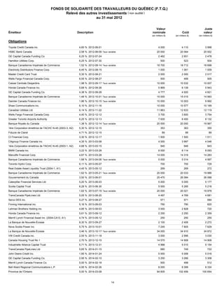 FONDS DE SOLIDARITÉ DES TRAVAILLEURS DU QUÉBEC (F.T.Q.)
                                             Relevé des autres investissements ( non audité )
                                                              au 31 mai 2012


                                                                                                Valeur                                  Juste
    Émetteur                                               Description                        nominale                 Coût            valeur
                                                                                              (en milliers $)   (en milliers $)   (en milliers $)

    Obligations

EG4633798 Canada inc.
   Toyota Credit                                            4,60 % 2012-06-01                       4 000             4 110             3 998

40427HQR7 Canada
   HSBC Bank                                                2,58 % 2012-06-09 Taux variable        20 000            20 064            20 002

36158ZAB2 Canada Funding Co.
   GE Capital                                               6,25 % 2012-07-24                       2 462             2 651             2 478

408122AA7
   Hamilton Utilities Corp.                                 6,25 % 2012-07-30                          500               523               504

13595ZAL0
   Banque Canadienne Impériale de Commerce                  1,52 % 2012-08-14 Taux variable        18 700            18 712            18 698

28504FAA6
   Electricity Distributors Finance Corp.                   6,45 % 2012-08-15                       1 000             1 061             1 009

57633ZAD9 Card Trust
   Master Credit                                            5,30 % 2012-08-21                       2 000             2 000             2 017

94975ZAQ9 Financial Canada Corp.
   Wells Fargo                                              6,05 % 2012-08-27                          500               499               505

12801ZAQ1
   Caisse Centrale Desjardins                               1,98 % 2012-09-17 Taux variable        10 000            10 032            10 007

43812ZAN0 Finance inc.
   Honda Canada                                             5,68 % 2012-09-26                       5 869             6 139             5 943

36158ZBB1 Canada Funding Co.
   GE Capital                                               4,38 % 2012-09-28                       4 777             4 920             4 821

13595ZAX4
   Banque Canadienne Impériale de Commerce                  1,48 % 2012-10-01 Taux variable        15 000            15 015            14 993

23384NAA5
   Daimler Canada Finance inc.                              1,86 % 2012-10-15 Taux variable        10 000            10 003             9 992

82028KAK7
   Shaw Communications inc.                                 6,10 % 2012-11-16                      10 000            10 577            10 189

13671ZAE3
   Canadian Utilities Ltd                                   6,14 % 2012-11-22                      11 863            12 633            12 119

94975ZBA3 Financial Canada Corp.
   Wells Fargo                                              4,40 % 2012-12-12                       3 700             3 600             3 754

39191ZAE9
   Greater Toronto Airports Authority                       6,25 % 2012-12-13                       7 930             8 450             8 132

7800855H5
   Banque Royale du Canada                                  1,38 % 2012-12-14 Taux variable        20 000            20 000            19 967

62911NCL9
   1ère Corporation émettrice de TACHC N-45 (2003-3, A2)    5,30 % 2012-12-15                          353               363               355

180471AA2Claret
   Fiducie de                                               4,71 % 2012-12-15                           89                89                89

125491AA8 Corp.
   CI Financial                                             3,30 % 2012-12-17                       1 500             1 500             1 511

17310ZFC0
   Citigroup Finance Canada inc.                            4,35 % 2013-03-08                       4 000             3 997             4 046

62911NBV8
   1ère Corporation émettrice de TACHC N-45 (2003-1, A2)    4,68 % 2013-03-15                          940               946               943

05590HAA5 inc.
   BMW Canada                                               3,22 % 2013-03-28                       8 000             8 114             8 093

56502ZAA5
   Manulife Financial Corp.                                 4,67 % 2013-03-28                      14 000            14 319            14 283

13591Z7N4
   Banque Canadienne Impériale de Commerce                  1,68 % 2013-04-08 Taux variable         5 000             5 014             4 997

891190AA8 Corp.
   Toronto Hydro                                            6,11 % 2013-05-07                          700               700               729

75585RAA3 Asset Liquidity Trust (2004-1, A1)
   Real Estate                                              4,45 % 2013-05-12                          269               269               272

13595ZBV7
   Banque Canadienne Impériale de Commerce                  1,62 % 2013-05-21 Taux variable        20 000            20 033            19 986

135087YN8 du Canada
   Gouvernement                                             3,50 % 2013-06-01                      25 470            26 084            26 088

14911ZAK7Financial Services Ltd
   Caterpillar                                              5,20 % 2013-06-03                       5 000             5 000             5 177

80928BAB2 Trust
   Scotia Capital                                           6,28 % 2013-06-30                       5 000             5 285             5 218

13595ZCH7
   Banque Canadienne Impériale de Commerce                  1,62 % 2013-07-19 Taux variable        20 000            20 021            19 978

89353ZBS6 PipeLines Ltd
   TransCanada                                              5,05 % 2013-08-20                       4 497             4 769             4 681

817479AA6 inc.
   Serco DES                                                5,27 % 2013-08-27                          571               571               584

31807ZAD4
   Finning International inc.                               5,16 % 2013-09-03                          790               790               820

524908TV2A
   Lehman Brothers Holding inc.                             4,85 % 2013-09-03                       3 000             2 828                720

43812ZAT7 Finance inc.
   Honda Canada                                             5,61 % 2013-09-12                       2 250             2 250             2 359

59022BEM3 Financial Asset inc. (2004-CA12, A1)
   Merrill Lynch                                            4,74 % 2013-09-12                          250               250               255

064149AR8 de Nouvelle-Écosse
   La Banque                                                8,30 % 2013-09-27                       2 100             2 406             2 272

66988ZAV1 Power inc.
   Nova Scotia                                              5,75 % 2013-10-01                       7 245             7 805             7 629

064149ZL4 de Nouvelle-Écosse
   La Banque                                                3,46 % 2013-10-17 Taux variable        34 000            34 910            34 872

918423AB0Canada inc.
   VW Credit                                                2,55 % 2013-11-18                       3 000             2 996             3 030

13509PBP7
   Canada Housing Trust No 1                                2,70 % 2013-12-15                      14 570            14 908            14 908

455869AA5 Alliance Capital Trust
   Industrielle                                             5,71 % 2013-12-31                       4 988             5 010             5 154

89353ZBM9 PipeLines Ltd
   TransCanada                                              5,65 % 2014-01-15                          680               749               722

24422ZDN9
   John Deere Credit inc.                                   1,85 % 2014-01-24                       5 000             5 006             5 016

36158ZBQ8 Canada Funding Co.
   GE Capital                                               2,95 % 2014-02-10                       3 250             3 266             3 308

59021ZAL7 Canada Finance Co.
   Merrill Lynch                                            5,00 % 2014-02-18                          500               498               512

07786ZAC1
   Bell Aliant Regional Communications L.P.                 4,95 % 2014-02-26                       8 000             8 399             8 334

683234UF3 l'Ontario
   Province de                                              5,00 % 2014-03-08                      94 605          102 456           100 654



                                                                                       14
 
