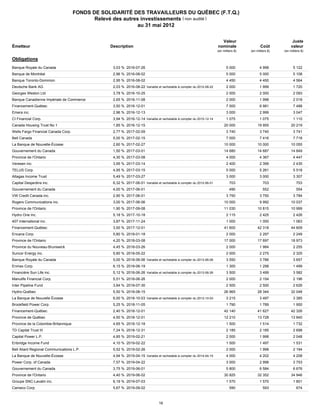 FONDS DE SOLIDARITÉ DES TRAVAILLEURS DU QUÉBEC (F.T.Q.)
                                           Relevé des autres investissements ( non audité )
                                                            au 31 mai 2012


                                                                                                                      Valeur                                  Juste
    Émetteur                                    Description                                                         nominale                 Coût            valeur
                                                                                                                    (en milliers $)   (en milliers $)   (en milliers $)

    Obligations

7800853L8
   Banque Royale du Canada                       3,03 % 2016-07-26                                                        5 000             4 998             5 122

063679SP0 Montréal
   Banque de                                     2,96 % 2016-08-02                                                        5 000             5 000             5 108

891145QS6
   Banque Toronto-Dominion                       2,95 % 2016-08-02                                                        4 450             4 450             4 564

251541AA6 AG
   Deutsche Bank                                 2,03 % 2016-08-22 Variable et rachetable à compter du 2012-08-22         2 000             1 999             1 720

96115ZAW2
   Georges Weston Ltd                            3,78 % 2016-10-25                                                        2 000             2 000             2 093

13595ZDS2
   Banque Canadienne Impériale de Commerce       2,65 % 2016-11-08                                                        2 000             1 998             2 018

31739ZAN5
   Financement-Québec                            3,50 % 2016-12-01                                                        7 000             6 981             7 488

29087ZAD9
   Emera inc.                                    2,96 % 2016-12-13                                                        3 000             2 999             3 047

125521AA2 Corp.
   CI Financial                                  3,94 % 2016-12-14 Variable et rachetable à compter du 2015-12-14         1 075             1 075             1 110

13509PCZ4
   Canada Housing Trust No 1                     1,85 % 2016-12-15                                                       20 000            19 955            20 219

94975ZBL9 Financial Canada Corp.
   Wells Fargo                                   2,77 % 2017-02-09                                                        3 740             3 740             3 741

07813ZAU8
   Bell Canada                                   5,00 % 2017-02-15                                                        7 000             7 416             7 718

064149J24 de Nouvelle-Écosse
   La Banque                                     2,60 % 2017-02-27                                                       10 000            10 000            10 055

135087ZV9 du Canada
   Gouvernement                                  1,50 % 2017-03-01                                                       14 680            14 687            14 849

683234YX0 l'Ontario
   Province de                                   4,30 % 2017-03-08                                                        4 000             4 367             4 447

92343ZAC9
   Veresen inc.                                  3,95 % 2017-03-14                                                        2 400             2 399             2 435

87971MAG8
   TELUS Corp.                                   4,95 % 2017-03-15                                                        5 000             5 261             5 518

02137ZAE4
   Altagas Income Trust                          5,49 % 2017-03-27                                                        3 000             3 000             3 307

14007AAC5
   Capital Desjardins inc.                       6,32 % 2017-06-01 Variable et rachetable à compter du 2012-06-01            703               703               703

135087YF5
   Gouvernement du Canada                        4,00 % 2017-06-01                                                           490               552               554

918423AD6Canada inc.
   VW Credit                                     2,90 % 2017-06-01                                                        3 750             3 750             3 784

775109AU5
   Rogers Communications inc.                    3,00 % 2017-06-06                                                       10 000             9 992            10 037

68323AAX2 l'Ontario
   Province de                                   1,90 % 2017-09-08                                                       11 030            10 815            10 999

44810ZAT7 inc.
   Hydro One                                     5,18 % 2017-10-18                                                        2 115             2 425             2 426

35085ZBD7
   407 International inc.                        3,87 % 2017-11-24                                                        1 000             1 000             1 063

31739ZAQ8
   Financement-Québec                            3,50 % 2017-12-01                                                       41 600            42 318            44 609

29253ZAD7
   Encana Corp.                                  5,80 % 2018-01-18                                                        2 000             2 297             2 249

683234ZQ4 l'Ontario
   Province de                                   4,20 % 2018-03-08                                                       17 000            17 697            18 973

642866GB7 Nouveau-Brunswick
   Province du                                   4,45 % 2018-03-26                                                        2 000             1 984             2 255

86721ZAC3 inc.
   Suncor Energy                                 5,80 % 2018-05-22                                                        2 000             2 275             2 325

780085VG8
   Banque Royale du Canada                       5,00 % 2018-06-06 Variable et rachetable à compter du 2013-06-06         3 550             3 786             3 657

293365AA0
   Enmax Corp.                                   6,15 % 2018-06-19                                                        1 300             1 298             1 499

86682ZAA4Sun Life inc.
   Financière                                    5,12 % 2018-06-26 Variable et rachetable à compter du 2013-06-26         3 500             3 499             3 582

56502ZAC1
   Manulife Financial Corp.                      5,51 % 2018-06-26                                                        2 000             2 154             2 196

45833ZAB6 Fund
   Inter Pipeline                                3,84 % 2018-07-30                                                        2 500             2 500             2 626

44889ZDU7
   Hydro-Québec                                  5,50 % 2018-08-15                                                       26 965            28 344            32 048

064149ZK6 de Nouvelle Écosse
   La Banque                                     6,00 % 2018-10-03 Variable et rachetable à compter du 2013-10-03         3 215             3 497             3 385

05573YAA9
   Brookfield Power Corp.                        5,25 % 2018-11-05                                                        1 790             1 789             1 950

31739ZAS4
   Financement-Québec                            2,40 % 2018-12-01                                                       42 140            41 627            42 326

74814ZDU4 Québec
   Province de                                   4,50 % 2018-12-01                                                       12 210            13 728            13 840

110709FX5 la Colombie-Britannique
   Province de                                   4,65 % 2018-12-18                                                        1 500             1 514             1 732

87239BAA3Trust III
   TD Capital                                    7,24 % 2018-12-31                                                        2 185             2 185             2 698

14043ZAC6 L.P.
   Capital Power                                 4,85 % 2019-02-21                                                        2 000             1 998             2 048

29254ZAF1
   Enbridge Income Fund                          4,10 % 2019-02-22                                                        1 500             1 497             1 531

07786ZAD9
   Bell Aliant Regional Communications L.P.      5,52 % 2019-02-26                                                        2 000             1 998             2 194

064149ZP5 de Nouvelle-Écosse
   La Banque                                     4,94 % 2019-04-15 Variable et rachetable à compter du 2014-04-15         4 000             4 202             4 208

739239AB7 of Canada
   Power Corp.                                   7,57 % 2019-04-22                                                        3 000             2 998             3 753

135087YR9 du Canada
   Gouvernement                                  3,75 % 2019-06-01                                                        5 800             6 584             6 676

683234B80 l'Ontario
   Province de                                   4,40 % 2019-06-02                                                       30 825            32 352            34 946

78460TAB1
   Groupe SNC-Lavalin inc.                       6,19 % 2019-07-03                                                        1 570             1 570             1 801

13321LAG3
   Cameco Corp.                                  5,67 % 2019-09-02                                                           590               593               674



                                                                              16
 