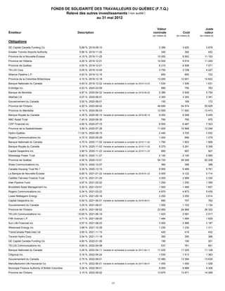 FONDS DE SOLIDARITÉ DES TRAVAILLEURS DU QUÉBEC (F.T.Q.)
                                               Relevé des autres investissements ( non audité )
                                                                au 31 mai 2012


                                                                                                                           Valeur                                  Juste
    Émetteur                                         Description                                                         nominale                 Coût            valeur
                                                                                                                         (en milliers $)   (en milliers $)   (en milliers $)

    Obligations

36158ZBN5 Canada Funding Co.
   GE Capital                                         5,68 % 2019-09-10                                                        3 385             3 420             3 879

39191ZAV1
   Greater Toronto Airports Authority                 5,96 % 2019-11-20                                                           345               392               422

669827FV4 la Nouvelle-Écosse
   Province de                                        4,15 % 2019-11-25                                                       10 000             9 952            11 153

013051CZ8 l'Alberta
   Province de                                        4,00 % 2019-12-01                                                       10 000             9 919            11 245

74814ZEE9 Québec
   Province de                                        4,50 % 2019-12-01                                                        6 215             6 508             7 071

87971MAK9
   TELUS Corp.                                        5,05 % 2019-12-04                                                        3 750             3 728             4 227

01877ZAL4
   Alliance Pipeline L.P.                             4,93 % 2019-12-16                                                           650               650               722

110709FZ0 la Colombie-Britannique
   Province de                                        4,10 % 2019-12-18                                                       13 000            12 901            14 622

63306ZBZ3
   Banque Nationale du Canada                         4,93 % 2019-12-22 Variable et rachetable à compter du 2014-12-22         1 530             1 536             1 631

29251ZAW7
   Enbridge inc.                                      4,53 % 2020-03-09                                                           690               750               763

063671DQ1
   Banque de Montréal                                 4,87 % 2020-04-22 Variable et rachetable à compter du 2015-04-22         5 385             5 508             5 754

02138ZAD5
   AltaGas Ltd                                        4,07 % 2020-06-01                                                        3 300             3 300             3 361

135087YZ1 du Canada
   Gouvernement                                       3,50 % 2020-06-01                                                           150               169               172

6832348J0
   Province de l'Ontario                              4,20 % 2020-06-02                                                       49 695            54 574            55 628

563469TK1 Manitoba
   Province du                                        4,15 % 2020-06-03                                                       12 000            11 920            13 473

780085M86
   Banque Royale du Canada                            4,35 % 2020-06-15 Variable et rachetable à compter du 2015-06-15         9 000             9 348             9 455

62874WAB8
   NBC Asset Trust                                    7,45 % 2020-06-30                                                           795               795               975

125094AF9
   CDP Financial inc.                                 4,60 % 2020-07-15                                                        6 500             6 487             7 323

803854JS8de la Saskatchewan
   Province                                           3,90 % 2020-07-28                                                       11 000            10 968            12 246

448814DG5
   Hydro-Québec                                      11,00 % 2020-08-15                                                        2 440             3 720             3 932

775109AR2
   Rogers Communications inc.                         4,70 % 2020-09-29                                                        1 000                999            1 079

63306ZCN9
   Banque Nationale du Canada                         4,70 % 2020-11-02 Variable et rachetable à compter du 2015-11-02         1 790             1 803             1 908

780085R57
   Banque Royale du Canada                            3,18 % 2020-11-02 Variable et rachetable à compter du 2015-11-02         5 270             5 291             5 358

14006ZAE7
   Capital Desjardins inc.                            3,80 % 2020-11-23 Variable et rachetable à compter du 2015-11-23            895               887               927

605204AA4Power Trust
   Mississagi                                         6,92 % 2020-11-27                                                        2 145             2 145             2 565

74814ZEG4 Québec
   Province de                                        4,50 % 2020-12-01                                                       54 720            59 348            62 228

82028KAR2
   Shaw Communications inc.                           5,50 % 2020-12-07                                                           360               396               398

13509PCL5
   Canada Housing Trust No 1                          3,35 % 2020-12-15                                                        8 900             9 489             9 761

064149ZN0 de Nouvelle-Écosse
   La Banque                                          6,65 % 2021-01-22 Variable et rachetable à compter du 2016-01-22         5 000             5 122             5 714

12741RAB5
   Cadillac Fairview Finance Trust                    4,31 % 2021-01-25                                                        3 000             2 999             3 334

45833ZAA8 Fund
   Inter Pipeline                                     4,97 % 2021-02-02                                                        1 250             1 250             1 395

112585AG9Asset Management inc.
   Brookfield                                         5,30 % 2021-03-01                                                        1 500             1 499             1 657

775109AS0
   Rogers Communications inc.                         5,34 % 2021-03-22                                                        4 870             4 873             5 435

548243AA2
   Lower Mattagami Energy                             4,33 % 2021-05-18                                                        3 250             3 250             3 614

14006ZAC1
   Capital Desjardins inc.                            5,54 % 2021-06-01 Variable et rachetable à compter du 2016-06-01            690               707               762

135087ZJ6
   Gouvernement du Canada                             3,25 % 2021-06-01                                                        1 000             1 103             1 134

68323AAD6 l'Ontario
   Province de                                        4,00 % 2021-06-02                                                       23 850            24 968            26 322

110727BJ2
   TELUS Communications inc.                         10,65 % 2021-06-19                                                        1 623             2 081             2 517

316701AA9 L.P.
   Fifth Avenue                                       4,71 % 2021-08-05                                                        1 484             1 484             1 629

86682ZAD8
   Sun Life Financial inc.                            4,57 % 2021-08-23                                                        3 000             2 999             3 187

95751ZAP8 Energy inc.
   Westcoast                                          3,88 % 2021-10-28                                                        1 230             1 230             1 311

89353ZBW7 PipeLines Ltd
   TransCanada                                        3,65 % 2021-11-15                                                           420               419               432

89119ZAD5 Corp.
   Toronto Hydro                                      3,54 % 2021-11-18                                                           350               350               366

36158ZBV7 Canada Funding Co.
   GE Capital                                         4,60 % 2022-01-26                                                           190               190               201

110727BL7
   TELUS Communications inc.                          9,65 % 2022-04-08                                                           537               761               801

63306ZDM0
   Banque Nationale du Canada                         3,26 % 2022-04-11 Variable et rachetable à compter du 2017-04-11        11 025            11 025            11 128

172967EB3
   Citigroup inc.                                     5,16 % 2022-05-24                                                        1 530             1 513             1 363

135087ZU1 du Canada
   Gouvernement                                       2,75 % 2022-06-01                                                       12 480            13 384            13 630

564835AD8 Life Insurance Co.
   Manufacturers                                      4,17 % 2022-06-01 Variable et rachetable à compter du 2017-06-01         1 000             1 000             1 028

626209JK7
   Municipal Finance Authority of British Columbia    3,35 % 2022-06-01                                                        9 000             8 989             9 308

68323AAW4l'Ontario
   Province de                                        3,15 % 2022-06-02                                                       13 870            13 971            14 288



                                                                                   17
 