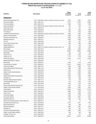 FONDS DE SOLIDARITÉ DES TRAVAILLEURS DU QUÉBEC (F.T.Q.)
                                         Relevé des autres investissements ( non audité )
                                                          au 31 mai 2012


                                                                                                                       Valeur                                  Juste
   Émetteur                                      Description                                                         nominale                 Coût            valeur
                                                                                                                     (en milliers $)   (en milliers $)   (en milliers $)

   Obligations

055972AA1
   BMO Subordinated Notes Trust                   5,75 % 2022-09-26 Variable et rachetable à compter du 2017-09-26         2 000             2 000             2 287

74814ZEL3 Québec
   Province de                                    3,50 % 2022-12-01                                                       10 170            10 337            10 694

748148NX7 Québec
   Province de                                    9,38 % 2023-01-16                                                        2 365             3 515             3 739

06369ZAY0Montréal
   Banque de                                      6,17 % 2023-03-28 Variable et rachetable à compter du 2018-03-28            975            1 146             1 141

390730AG4 Power
   Great Lakes                                    6,60 % 2023-06-16                                                           431               431               553

390730AH2 Power
   Great Lakes                                    7,80 % 2023-06-16                                                        1 400             1 400             1 885

46065DAA4inc.
   IPL Energy                                     8,20 % 2024-02-15                                                        1 136             1 619             1 662

80928FAA5 de Nouvelle-Écosse
   La Banque                                      7,80 % 2024-06-30 Variable et rachetable à compter du 2019-06-30         5 200             5 200             6 562

891160EW9
   Banque Toronto-Dominion                        9,15 % 2025-05-26                                                        2 658             3 291             4 131

66975ZAE4Transmission Ltd
   Nova Gas                                       8,90 % 2025-05-27                                                        2 000             2 555             2 999

95751DAK8
   Westcoast Energy inc.                          8,85 % 2025-07-21                                                        2 086             2 446             3 194

00126TAB1
   AGT Ltd                                        8,80 % 2025-09-22                                                           560               661               848

531739AA8
   Lievre Power Financing Corp.                   5,56 % 2025-10-06                                                        1 500             1 500             1 839

01877ZAC4
   Alliance Pipeline L.P.                         6,77 % 2025-12-31                                                           973               973            1 195

14006ZAF4
   Capital Desjardins inc.                        4,95 % 2026-12-15 Variable et rachetable à compter du 2021-12-15         1 250             1 250             1 384

628957AE2
   NAV Canada                                     7,56 % 2027-03-01                                                        2 808             3 294             3 673

683234KG2 l'Ontario
   Province de                                    7,60 % 2027-06-02                                                       26 000            35 687            39 862

078149DW8
   Bell Canada                                    7,00 % 2027-09-24                                                           445               418               561

53947ZAD9 Ltd
   Loblaw Cos.                                    6,45 % 2028-02-09                                                        3 240             3 356             3 797

53947ZAF4 Ltd
   Loblaw Cos.                                    6,50 % 2029-01-22                                                        1 172             1 119             1 380

683234LJ5de l'Ontario
   Province                                       6,50 % 2029-03-08                                                       11 000            13 777            15 644

57632XAK9 Vehicle II, classe 8
   Master Asset                                   0,00 % 2029-04-25                                                              7                 7                 5

07813ZAC8
   Bell Canada                                    6,55 % 2029-05-01                                                        2 460             2 132             2 974

135087WL4 du Canada
   Gouvernement                                   5,75 % 2029-06-01                                                       16 100            23 836            24 335

748148QJ5de Québec
   Province                                       6,00 % 2029-10-01                                                        4 225             5 598             5 671

683244AM9 Boards Financing Corp.
   Ontario School                                 5,48 % 2029-11-26                                                        1 899             1 899             2 260

448810AC5 inc.
   Hydro One                                      7,35 % 2030-06-03                                                        1 902             2 203             2 778

39191ZAA7
   Greater Toronto Airports Authority             7,05 % 2030-06-12                                                        3 437             3 552             4 842

29251ZAD9
   Enbridge inc.                                  7,22 % 2030-07-24                                                        3 050             3 884             4 240

683244AP2
   Ontario School Boards Financing Corp.          4,79 % 2030-08-08                                                        2 523             2 523             2 845

368271AU6inc.
   Gaz Métro                                      7,05 % 2030-10-30                                                        1 000                998            1 413

281204AA5Regional Airport Authority
   Edmonton                                       7,21 % 2030-11-01                                                           754               818            1 006

89353ZBK3
   TransCanada PipeLines Ltd                      6,50 % 2030-12-09                                                        1 115             1 005             1 475

07813ZAL8
   Bell Canada                                    7,85 % 2031-04-02                                                        1 792             2 124             2 439

683244AR8 Boards Financing Corp.
   Ontario School                                 5,07 % 2031-04-18                                                        1 547             1 547             1 781

39191ZAC3
   Greater Toronto Airports Authority             7,10 % 2031-06-04                                                        2 685             2 957             3 827

448814GY3
   Hydro-Québec                                   6,00 % 2031-08-15                                                       16 000            16 468            21 725

007863AB9 Montréal
   Aéroport de                                    6,95 % 2032-04-16                                                        2 082             2 165             2 741

44810ZAB6 inc.
   Hydro One                                      6,93 % 2032-06-01                                                        3 335             4 068             4 753

748148QT3 Québec
   Province de                                    6,25 % 2032-06-01                                                        3 050             4 108             4 272

683234SL3 l'Ontario
   Province de                                    5,85 % 2033-03-08                                                        4 095             5 551             5 615

39138CAD8 Lifeco inc.
   Great-West                                     6,67 % 2033-03-21                                                        1 000             1 003             1 239

59022BAB1 Financial Asset inc. (2001-CAN5, A2)
   Merrill Lynch                                  6,79 % 2033-04-15                                                            36                41                37

31680PAA4School Board Trust
   55 Ontario                                     5,90 % 2033-06-02                                                        5 815             5 811             7 403

66988ZAU3 Power inc.
   Nova Scotia                                    6,95 % 2033-08-25                                                           500               588               711

007863AC7
   Aéroport de Montréal                           6,55 % 2033-10-11                                                        2 600             3 081             3 618

368271AV4inc.
   Gaz Métro                                      6,30 % 2033-10-31                                                           500               497               673

642866FR3
   Province du Nouveau-Brunswick                  5,50 % 2034-01-27                                                        3 900             3 929             5 113

39191ZAJ8
   Greater Toronto Airports Authority             6,47 % 2034-02-02                                                           500               500               680

13668ZAL2 Corp. Ltd
   Canadian Tire                                  6,32 % 2034-02-24                                                           700               747               816

31739ZAG0
   Financement-Québec                             5,25 % 2034-06-01                                                       28 914            29 477            36 098



                                                                               18
 