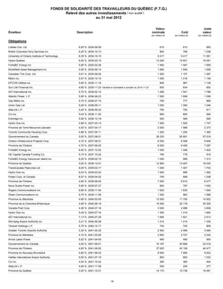 FONDS DE SOLIDARITÉ DES TRAVAILLEURS DU QUÉBEC (F.T.Q.)
                                            Relevé des autres investissements ( non audité )
                                                             au 31 mai 2012


                                                                                                                       Valeur                                  Juste
    Émetteur                                     Description                                                         nominale                 Coût            valeur
                                                                                                                     (en milliers $)   (en milliers $)   (en milliers $)

    Obligations

53947ZAU1 Ltd
   Loblaw Cos.                                    6,05 % 2034-06-09                                                           615               610               693

110574AC4
   British Columbia Ferry Services inc.           6,25 % 2034-10-13                                                           800               799            1 036

914764AA3of Ontario Institute of Technology
   University                                     6,35 % 2034-10-15                                                        9 417             9 417            11 061

44889ZCM6
   Hydro-Québec                                   6,50 % 2035-02-15                                                       13 040            15 601            19 081

88078ZAC8
   FortisBC Energy inc.                           5,90 % 2035-02-26                                                        1 500             1 597             1 959

10549PAJ0 Asset Management inc.
   Brookfield                                     5,95 % 2035-06-14                                                        1 660             1 649             1 656

13668ZAN8 Corp. Ltd
   Canadian Tire                                  5,61 % 2035-09-04                                                        1 200             1 157             1 287

59162ZAB8
   Metro inc.                                     5,97 % 2035-10-15                                                        1 000             1 016             1 146

29410ZAF2
   EPCOR Utilities inc.                           5,65 % 2035-11-16                                                           940               967            1 138

866796AA3
   Sun Life Financial inc.                        4,80 % 2035-11-23 Variable et rachetable à compter du 2015-11-23            835               834               852

35085ZAM8
   407 International inc.                         5,75 % 2036-02-14                                                        1 495             1 541             1 788

04878TAA5 L.P.
   Atlantic Power                                 5,95 % 2036-06-23                                                        1 500             1 606             1 056

368271AX0inc.
   Gaz Métro                                      5,70 % 2036-07-10                                                           750               777               969

90664ZAP5
   Union Gas Ltd                                  5,46 % 2036-09-11                                                        1 000             1 000             1 246

02135ZAA4
   AltaLink L.P.                                  5,25 % 2036-09-22                                                           750               750               911

12657ZAM5
   CU inc.                                        5,03 % 2036-11-20                                                           800               800               946

29250ZAG3
   Enbridge inc.                                  5,08 % 2036-12-19                                                           500               569               595

44810ZAS9
   Hydro One inc.                                 4,89 % 2037-03-13                                                        1 500             1 500             1 747

651333FQ4 Terre-Neuve-et-Labrador
   Province de                                    4,50 % 2037-04-17                                                        2 000             1 988             2 373

87228VAA2
   Toronto Community Housing Corp.                4,88 % 2037-05-11                                                        1 200             1 200             1 360

135087XW9 du Canada
   Gouvernement                                   5,00 % 2037-06-01                                                       38 230            50 891            57 516

683086AA0
   Ontario Infrastructure Projects Corp.          4,70 % 2037-06-01                                                        6 000             6 008             6 848

683234YD4 l'Ontario
   Province de                                    4,70 % 2037-06-02                                                        6 000             6 409             7 287

88078ZAF1
   FortisBC Energy inc.                           6,00 % 2037-10-02                                                        1 050             1 046             1 404

36158ZBK1 Canada Funding Co.
   GE Capital                                     5,73 % 2037-10-22                                                           790               779               916

88100BAA7
   FortisBC Energy Vancouver Island inc.          6,05 % 2038-02-15                                                        1 000                999            1 313

74814ZDK6
   Province de Québec                             5,00 % 2038-12-01                                                       12 800            13 457            16 035

89353ZBU1 PipeLines Ltd
   TransCanada                                    8,05 % 2039-02-17                                                        1 045             1 407             1 703

44810ZAX8inc.
   Hydro One                                      6,03 % 2039-03-03                                                        1 000                999            1 362

739239AC5 of Canada
   Power Corp.                                    8,57 % 2039-04-22                                                           700               699            1 038

683234ZP6
   Province de l'Ontario                          4,60 % 2039-06-02                                                        7 000             6 910             8 477

66988ZAY5 Power inc.
   Nova Scotia                                    5,95 % 2039-07-27                                                           800               797            1 052

775109AP6
   Rogers Communications inc.                     6,68 % 2039-11-04                                                        1 620             1 635             1 940

82028KAQ4
   Shaw Communications inc.                       6,75 % 2039-11-09                                                        1 000                983            1 068

563469FQ3 Manitoba
   Province du                                    4,65 % 2040-03-05                                                       12 000            11 700            14 922

110709FY3 la Colombie-Britannique
   Province de                                    4,95 % 2040-06-18                                                       19 500            20 178            25 526

13521JAB7 Corp.
   Canada Post                                    4,36 % 2040-07-16                                                        3 000             2 999             3 808

44810ZAY6inc.
   Hydro One                                      5,49 % 2040-07-16                                                        1 300             1 314             1 664

350863AU0
   407 International inc.                         7,13 % 2040-07-26                                                        1 690             1 821             2 513

975014AA9
   Winnipeg Airport Authority inc.                5,21 % 2040-09-28                                                        1 214             1 214             1 336

880789AC6
   Teranet Holdings L.P.                          5,75 % 2040-12-17                                                           740               740               809

39191ZAX7
   Greater Toronto Airports Authority             5,30 % 2041-02-25                                                        2 500             2 499             3 060

563469TM7 Manitoba
   Province du                                    4,10 % 2041-03-05                                                        2 900             2 727             3 332

042767AB9 Power
   Arrow Lakes                                    5,52 % 2041-04-05                                                           485               485               565

135087YQ1
   Gouvernement du Canada                         4,00 % 2041-06-01                                                       16 187            20 806            22 018

683234B98 l'Ontario
   Province de                                    4,65 % 2041-06-02                                                       37 625            42 106            46 477

642869AA9 Nouveau-Brunswick
   Province du                                    4,80 % 2041-06-03                                                        8 000             7 955             9 932

405819AA1
   Halifax International Airport Authority        5,50 % 2041-07-19                                                           800               800            1 032

12657ZAW3
   CU inc.                                        4,54 % 2041-10-24                                                           360               360               404

02135ZAE6
   AltaLink L.P.                                  4,46 % 2041-11-08                                                           250               250               277

74814ZEF6 Québec
   Province de                                    5,00 % 2041-12-01                                                       14 170            15 736            18 081



                                                                               19
 