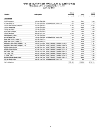 FONDS DE SOLIDARITÉ DES TRAVAILLEURS DU QUÉBEC (F.T.Q.)
                                          Relevé des autres investissements ( non audité )
                                                           au 31 mai 2012


                                                                                                                     Valeur                                  Juste
    Émetteur                                   Description                                                         nominale                 Coût            valeur
                                                                                                                   (en milliers $)   (en milliers $)   (en milliers $)

    Obligations

29410ZAK1
   EPCOR Utilities inc.                         4,55 % 2042-02-28                                                        3 500             3 491             3 693

35085ZBF2
   407 International inc.                       4,19 % 2042-04-25 Rachetable à compter du 2042-01-25                     3 000             2 996             3 113

1107098Y1 la Colombie-Britannique
   Province de                                  4,30 % 2042-06-18                                                       13 365            13 165            16 063

563469TW5 Manitoba
   Province du                                  3,35 % 2043-03-05                                                        7 000             6 965             7 028

68323AAY0 l'Ontario
   Province de                                  3,50 % 2043-06-02                                                        9 660             9 578             9 893

82878RAA5 University
   Simon Fraser                                 5,61 % 2043-06-10                                                        1 000             1 000             1 299

74814ZEK5 Québec
   Province de                                  4,25 % 2043-12-01                                                       10 000            11 061            11 447

548243AC8
   Lower Mattagami Energy                       4,18 % 2052-04-23                                                           425               425               444

86679QAB7
   Sun Life Capital Trust                       7,09 % 2052-06-30 Rachetable à compter du 2032-06-30                     1 390             1 520             1 508

57632XAW3 Vehicle II, classe A-1
   Master Asset                                 0,00 % 2056-07-15                                                        2 969             2 984             2 264

57632XAY9 Vehicle II, classe A-2
   Master Asset                                 0,00 % 2056-07-15                                                        9 141             9 184             6 536

391382AA6 Lifeco Finance Delaware L.P. II
   Great-West                                   5,69 % 2067-06-21 Variable et rachetable à compter du 2017-06-21         3 950             3 950             4 197

391385AA9 Lifeco Finance Delaware L.P. II
   Great-West                                   7,13 % 2068-06-26 Variable et rachetable à compter du 2018-06-26         3 000             3 000             3 409

89116ZAC0
   Banque Toronto-Dominion                      4,78 % 2105-12-14 Variable et rachetable à compter du 2016-12-14         1 600             1 600             1 720

89116ZAD8
   Banque Toronto-Dominion                      5,76 % 2106-12-18 Variable et rachetable à compter du 2017-12-18         4 620             4 620             5 243

055974AA7 Trust II
   BMO Capital                                 10,22 % 2107-12-31 Variable et rachetable à compter du 2018-12-31         1 785             1 785             2 467

12544UAA9 Trust
   CIBC Capital                                 9,98 % 2108-06-30 Variable et rachetable à compter du 2019-06-30         2 500             3 270             3 322

87239GAC8Trust IV
   TD Capital                                   6,63 % 2108-06-30 Variable et rachetable à compter du 2021-06-30         2 500             2 523             2 996

56501XAA1
   Manulife Financial Capital Trust II          7,41 % 2108-12-31 Variable et rachetable à compter du 2019-12-31         4 690             4 690             5 286

86680BAA9
   Sun Life Capital Trust II                    5,86 % 2108-12-31 Rachetable à compter du 2019-12-31                        465               465               491

    Total - obligations                                                                                             1 925 420         2 032 824         2 153 714




                                                                             20
 