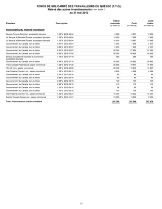 FONDS DE SOLIDARITÉ DES TRAVAILLEURS DU QUÉBEC (F.T.Q.)
                                               Relevé des autres investissements ( non audité )
                                                                au 31 mai 2012


                                                                                         Valeur                                  Juste
    Émetteur                                           Description                     nominale                 Coût            valeur
                                                                                       (en milliers $)   (en milliers $)   (en milliers $)

    Instruments du marché monétaire

ST31845 Toronto-Dominion, acceptation bancaire
   Banque                                               1,05 % 2012-06-04                    3 000             2 997             2 996

ST31658 de Nouvelle-Écosse, acceptation bancaire
   La Banque                                            1,05 % 2012-06-04                    8 000             7 995             7 999

ST31590 de Nouvelle-Écosse, acceptation bancaire
   La Banque                                            1,10 % 2012-06-04                   14 000            13 987            13 999

ST31737
   Gouvernement du Canada, bon du trésor                0,87 % 2012-06-07                    2 000             1 999             2 000

ST31633
   Gouvernement du Canada, bon du trésor                0,89 % 2012-06-07                    2 000             1 999             2 000

ST31626
   Gouvernement du Canada, bon du trésor                0,91 % 2012-06-07                   28 000            27 980            27 995

ST31745
   Gouvernement du Canada, bon du trésor                0,93 % 2012-07-05                   50 000            49 939            49 956

ST30601 Canadienne Impériale de Commerce,
   Banque                                               1,16 % 2012-07-18                       290               289               290
   acceptation bancaire
ST31746
   Gouvernement du Canada, bon du trésor                0,94 % 2012-07-19                   30 000            29 952            29 963

ST31463
   Trans-Canada Pipelines Ltd, papier commercial        1,22 % 2012-07-25                   20 000            19 943            19 963

ST31568 Corp., papier commercial
   TELUS                                                1,23 % 2012-08-02                   20 000            19 939            19 957

ST31735
   Inter Pipeline (Corridor) inc., papier commercial    1,29 % 2012-08-15                    4 600             4 586             4 588

ST31844
   Gouvernement du Canada, bon du trésor                0,93 % 2012-08-16                        65                65                65

ST31816
   Gouvernement du Canada, bon du trésor                0,96 % 2012-08-16                        80                80                80

ST31807
   Gouvernement du Canada, bon du trésor                0,98 % 2012-08-16                       140               140               140

ST31661
   Gouvernement du Canada, bon du trésor                0,99 % 2012-08-16                       115               115               115

ST31630
   Gouvernement du Canada, bon du trésor                1,00 % 2012-08-16                        55                55                55

ST31605
   Gouvernement du Canada, bon du trésor                1,03 % 2012-08-16                       105               105               105

ST31855
   Inter Pipeline (Corridor) inc., papier commercial    1,26 % 2012-08-27                   15 300            15 252            15 253

ST31241 Canada Finance inc., papier commercial
   Daimler                                              1,45 % 2012-10-01                   10 000             9 929             9 956

    Total - instruments du marché monétaire                                               207 750           207 346           207 475




                                                                            21
 