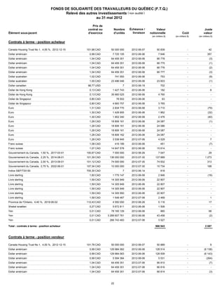 FONDS DE SOLIDARITÉ DES TRAVAILLEURS DU QUÉBEC (F.T.Q.)
                                             Relevé des autres investissements ( non audité )
                                                              au 31 mai 2012

                                                          Prix de
                                                       contrat ou       Nombre       Échéance /         Valeur                                Juste
   Élément sous-jacent                                 d'exercice       d'unités       livraison   notionnelle               Coût            valeur
                                                                                                    (en milliers $)   (en milliers $)   (en milliers $)

   Contrats à terme - position acheteur

F135BD40706 Trust No 1, 4,55 %, 2012-12-15
   Canada Housing                                     101,68 CAD      50 000 000      2012-06-07         50 839                    -              42

FUSD060612D
   Dollar américain                                     0,99 CAD       7 725 105      2012-06-06          7 646                    -             357

FUSD060612E
   Dollar américain                                     1,04 CAD      64 459 351      2012-06-06         66 778                    -               (3)

FUSD060612F
   Dollar américain                                     1,04 CAD      64 459 351      2012-06-06         66 775                    -               (1)

FUSD060612G
   Dollar américain                                     1,04 CAD      64 459 351      2012-06-06         66 776                    -               (2)

FUSD060612H
   Dollar américain                                     1,04 CAD      64 459 351      2012-06-06         66 777                    -               (3)

FAUD060612B
   Dollar australien                                    1,02 CAD           741 093    2012-06-06             753                   -               (9)

FAUD060612C
   Dollar australien                                    1,00 CAD      23 496 046      2012-06-06         23 603                    -               (1)

CDM2INDF05NW
   Dollar canadien                                     96,77 USD                7     2012-06-19             702                   -                 -

FHKD060612BKong
   Dollar de Hong                                       0,13 CAD       1 427 743      2012-06-06             182                   -                8

FHKD060612CKong
   Dollar de Hong                                       0,13 CAD      35 660 025      2012-06-06          4 760                    -                 -

FSGD060612B
   Dollar de Singapour                                  0,80 CAD            78 502    2012-06-06              63                   -                 -

FSGD060612C
   Dollar de Singapour                                  0,80 CAD       4 683 757      2012-06-06          3 765                    -                 -

FEUR060612C
   Euro                                                 1,31 CAD       2 834 770      2012-06-06          3 710                    -             (79)

FEUR060612D
   Euro                                                 1,30 CAD       1 428 955      2012-06-06          1 862                    -             (32)

FEUR060612E
   Euro                                                 1,30 CAD       1 902 340      2012-06-06          2 476                    -             (40)

FEUR060612F
   Euro                                                 1,28 CAD      18 806 161      2012-06-06         24 087                    -               (1)

FEUR060612G
   Euro                                                 1,28 CAD      18 806 161      2012-06-06         24 086                    -                 -

FEUR060612H
   Euro                                                 1,28 CAD      18 806 161      2012-06-06         24 087                    -                 -

FEUR060612I
   Euro                                                 1,28 CAD      18 806 162      2012-06-06         24 087                    -                 -

FEUR060712E
   Euro                                                 1,28 CAD       3 538 945      2012-07-06          4 529                    -                7

FCHF060612B
   Franc suisse                                         1,08 CAD           416 189    2012-06-06             451                   -               (7)

FCHF060612C
   Franc suisse                                         1,07 CAD      14 647 578      2012-06-06         15 614                    -                 -

F135ZV92606 du Canada, 1,50 %, 2017-03-01
   Gouvernement                                       100,67 CAD       7 000 000      2012-06-26          7 047                    -              29

F135ZR83007
   Gouvernement du Canada, 2,25 %, 2014-08-01         101,39 CAD     136 000 000      2012-07-30       137 889                     -          1 273

F135ZG23007 du Canada, 2,50 %, 2013-09-01
   Gouvernement                                       101,12 CAD      74 000 000      2012-07-30         74 832                    -             313

F135ZU13007A Canada, 2,75 %, 2022-06-01
   Gouvernement du                                    107,34 CAD      10 000 000      2012-07-30         10 734                    -             168

PTM2RANEW 60
   Indice S&P/TSX                                     705,30 CAD                7     2012-06-14             918                   -                 -

FGBP060612C
   Livre sterling                                       1,60 CAD       1 775 147      2012-06-06          2 846                    -             (16)

FGBP060612D
   Livre sterling                                       1,59 CAD      14 305 949      2012-06-06         22 807                    -                 -

FGBP060612E
   Livre sterling                                       1,59 CAD      14 305 949      2012-06-06         22 807                    -                 -

FGBP060612F
   Livre sterling                                       1,59 CAD      14 305 949      2012-06-06         22 807                    -                 -

FGBP060612G
   Livre sterling                                       1,59 CAD      14 305 950      2012-06-06         22 807                    -                 -

FGBP060712E
   Livre sterling                                       1,59 CAD       1 548 467      2012-07-06          2 469                    -                1

F683B802606
   Province de l'Ontario, 4,40 %, 2019-06-02          112,43 CAD       4 550 000      2012-06-26          5 116                    -              17

FILS060612B
   Shekel israélien                                     0,27 CAD       5 672 811      2012-06-06          1 506                    -                 -

FJPY060612B
   Yen                                                  0,01 CAD      78 165 129      2012-06-06             965                   -              68

FJPY060612C
   Yen                                                  0,01 CAD    3 289 607 761     2012-06-06         43 458                    -               (2)

FJPY060712B
   Yen                                                  0,01 CAD     266 743 483      2012-07-06          3 527                    -                 -

   Total - contrats à terme - position acheteur                                                        866 943                                2 087



   Contrats à terme - position vendeur

F135BD40706B Trust No 1,
   Canada Housing              4,55 %, 2012-12-15     101,78 CAD      50 000 000      2012-06-07         50 889                    -                9

FUSD060612A
   Dollar américain                                     0,99 CAD     129 984 062      2012-06-06       128 514                     -         (6 138)

FUSD060612B
   Dollar américain                                     0,99 CAD     129 984 063      2012-06-06       128 509                     -         (6 143)

FUSD060612C
   Dollar américain                                     0,99 CAD       5 594 384      2012-06-06          5 531                    -            (264)

FUSD060712A
   Dollar américain                                     1,04 CAD      64 459 351      2012-07-06         66 810                    -               (7)

FUSD060712B
   Dollar américain                                     1,04 CAD      64 459 351      2012-07-06         66 816                    -                 -

FUSD060712C
   Dollar américain                                     1,04 CAD      64 459 351      2012-07-06         66 814                    -               (3)



                                                                      22
 