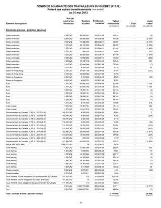FONDS DE SOLIDARITÉ DES TRAVAILLEURS DU QUÉBEC (F.T.Q.)
                                             Relevé des autres investissements ( non audité )
                                                              au 31 mai 2012

                                                           Prix de
                                                        contrat ou       Nombre       Échéance /         Valeur                                Juste
   Élément sous-jacent                                  d'exercice       d'unités       livraison   notionnelle               Coût            valeur
                                                                                                     (en milliers $)   (en milliers $)   (en milliers $)

   Contrats à terme - position vendeur

FUSD060712D
   Dollar américain                                      1,04 CAD      64 459 351      2012-07-06         66 814                    -               (2)

FUSD080612
   Dollar américain                                      0,99 CAD      49 000 000      2012-06-08         48 738                    -         (2 024)

FUSD110612
   Dollar américain                                      1,00 CAD      64 200 000      2012-06-11         64 064                    -         (2 449)

FUSD120612
   Dollar américain                                      1,01 CAD      68 100 000      2012-06-12         68 487                    -         (2 068)

FUSD130612
   Dollar américain                                      1,00 CAD      41 095 000      2012-06-13         41 145                    -         (1 433)

FUSD130612A
   Dollar américain                                      1,02 CAD           985 000    2012-06-13          1 004                    -             (17)

FUSD140612
   Dollar américain                                      1,00 CAD      50 500 000      2012-06-14         50 448                    -         (1 875)

V02986FUT44
   Dollar américain                                      1,00 CAD      17 500 000      2012-06-14         17 482                    -            (650)

FAUD060612A
   Dollar australien                                     1,03 CAD      24 237 139      2012-06-06         24 846                    -             500

FAUD060712A
   Dollar australien                                     1,00 CAD      23 496 046      2012-07-06         23 545                    -               (7)

FAUD080612
   Dollar australien                                     1,01 CAD       8 045 000      2012-06-08          8 113                    -              33

FHKD060612A
   Dollar de Hong Kong                                   0,13 CAD      37 087 768      2012-06-06          4 727                    -            (223)

FHKD060712AKong
   Dollar de Hong                                        0,13 CAD      35 660 025      2012-07-06          4 763                    -                 -

FSGD060612A
   Dollar de Singapour                                   0,80 CAD       4 762 260      2012-06-06          3 805                    -             (22)

FSGD060712A
   Dollar de Singapour                                   0,80 CAD       4 683 757      2012-07-06          3 767                    -                 -

FEUR060612A
   Euro                                                  1,31 CAD      40 695 355      2012-06-06         53 258                    -          1 136

FEUR060612B
   Euro                                                  1,31 CAD      40 695 355      2012-06-06         53 252                    -          1 130

FEUR060712A
   Euro                                                  1,28 CAD      18 806 161      2012-07-06         24 103                    -               (2)

FEUR060712B
   Euro                                                  1,28 CAD      18 806 161      2012-07-06         24 104                    -               (1)

FEUR060712C
   Euro                                                  1,28 CAD      18 806 161      2012-07-06         24 102                    -               (3)

FEUR060712D
   Euro                                                  1,28 CAD      18 806 162      2012-07-06         24 104                    -               (1)

FEUR080612
   Euro                                                  1,31 CAD       8 416 000      2012-06-08         10 995                    -             216

FCHF060612A
   Franc suisse                                          1,09 CAD      15 063 767      2012-06-06         16 412                    -             354

FCHF060712A
   Franc suisse                                          1,07 CAD      14 647 578      2012-07-06         15 628                    -               (3)

F135ZK32606 du Canada, 1,50 %, 2012-12-01
   Gouvernement                                        100,21 CAD       6 050 000      2012-06-26          6 063                    -                1

F135ZU13007 du Canada, 2,75 %, 2022-06-01
   Gouvernement                                        105,04 CAD       6 000 000      2012-07-30          6 302                    -            (239)

F135ZU12606
   Gouvernement du Canada, 2,75 %, 2022-06-01          108,75 CAD       2 500 000      2012-06-26          2 719                    -                 -

F135YR92606 du Canada, 3,75 %, 2019-06-01
   Gouvernement                                        114,26 CAD       4 450 000      2012-06-26          5 085                    -             (26)

F135YF53007 du Canada, 4,00 %, 2017-06-01
   Gouvernement                                        110,50 CAD      19 000 000      2012-07-30         20 994                    -            (410)

F135YF53007Bdu Canada, 4,00 %, 2017-06-01
   Gouvernement                                        110,50 CAD      19 000 000      2012-07-30         20 994                    -            (410)

F135YQ13007B Canada, 4,00 %, 2041-06-01
   Gouvernement du                                     127,69 CAD      20 000 000      2012-07-30         25 539                    -         (1 617)

F135YQ12606A Canada, 4,00 %, 2041-06-01
   Gouvernement du                                     133,61 CAD      14 000 000      2012-06-26         18 706                    -            (307)

F135YQ12606B Canada, 4,00 %, 2041-06-01
   Gouvernement du                                     134,68 CAD           950 000    2012-06-26          1 279                    -             (11)

F135YQ13007 du Canada, 4,00 %, 2041-06-01
   Gouvernement                                        127,69 CAD      49 000 000      2012-07-30         62 570                    -         (3 962)

ESM2F05RBC E-Mini
   Indice S&P 500                                     1 368,27 USD              38     2012-06-15          2 576                    -                 -

FGBP060612A
   Livre sterling                                        1,61 CAD      57 960 389      2012-06-06         93 034                    -             630

FGBP060612B
   Livre sterling                                        1,61 CAD       1 038 554      2012-06-06          1 667                    -              11

FGBP060712A
   Livre sterling                                        1,59 CAD      14 305 949      2012-07-06         22 817                    -               (2)

FGBP060712B
   Livre sterling                                        1,59 CAD      14 305 949      2012-07-06         22 816                    -               (2)

FGBP060712C
   Livre sterling                                        1,59 CAD      14 305 949      2012-07-06         22 818                    -               (1)

FGBP060712D
   Livre sterling                                        1,59 CAD      14 305 950      2012-07-06         22 817                    -               (1)

FGBP080612
   Livre sterling                                        1,60 CAD       9 112 000      2012-06-08         14 622                    -              95

FILS060612A
   Shekel israélien                                      0,26 CAD       5 672 811      2012-06-06          1 484                    -             (22)

FILS060712A
   Shekel israélien                                      0,27 CAD       5 672 811      2012-07-06          1 505                    -                 -

CNU2AMNEW ans obligations du gouvernement du Canada
   Taux d'intérêt 10                                   137,02 CAD              732     2012-09-28       101 192                     -                 -

TYM2RANEW ans obligations du trésor américain
   Taux d'intérêt 10                                   131,42 USD               75     2012-06-29         10 480                    -                 -

XQU2AMNEWans obligations du gouvernement du Canada
   Taux d'intérêt 5                                    117,79 CAD              110     2012-09-28         13 023                    -                 -

FJPY060612A
   Yen                                                   0,01 CAD    3 367 772 890     2012-06-06         41 711                    -         (2 777)

FJPY060712A
   Yen                                                   0,01 CAD    3 289 607 761     2012-07-06         43 494                    -               (1)

   Total - contrats à terme - position vendeur                                                        1 777 896                              (29 008)



                                                                       23
 