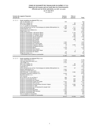 FONDS DE SOLIDARITÉ DES TRAVAILLEURS DU QUÉBEC (F.T.Q.)
                           Répertoire de la quote-part du Fonds dans les investissements
                               effectués par les fonds spécialisés, au coût (non audité)
                                                   au 31 mai 2012
                                                          (en milliers $)


Extraits des rapports financiers                                                      Actions    Prêts et
annuels du                                                                            et parts   avances     Total

31-12-11    Fonds immobilier de solidarité FTQ I, s.e.c.
            1061 St-Alexandre, s.e.c.                                                     450                    450
            9045-8415 Québec inc.                                                                     80          80
            9176-0934 Québec inc.                                                                  1 450     1   450
            C.C.L. II, société en commandite                                              559                    559
            Centre de Ressources du Parc Technologique du Québec Métropolitain inc.     2 709        511     3   220
            Condos Miscéo, s.e.c.                                                         863      1 183     2   046
            Construction Louis Lefebvre inc.                                                         336         336
            PTQM/Lutech s.e.c.                                                          2 622                2   622
            Société en commandite 1190 Jeanne-Mance                                                2 193     2   193
            Société en commandite 1250 Jeanne-Mance                                                  503         503
            Société en commandite 37-39 Notre-Dame                                                   260         260
            Société en commandite 544 de l'Inspecteur                                              3 204     3   204
            Société en commandite Alfred-Nobel                                                        14          14
            Société en commandite Ann-Ottawa                                                         900         900
            Société en commandite Beauharnois                                                          3           3
            Société en commandite Claude Baillif                                        1 045                1   045
            Société en commandite de La Dauversière                                     3 563                3   563
            Société en commandite Inspecteur-William                                       10      2 950     2   960
            Société en commandite Les Berges Brossard                                      11          7          18
            Société en commandite Milton                                                2 339                2   339
            Société en commandite Place Dunant                                            150                    150
            Société en commandite Square Mont-Royal                                                    3           3
            Société en commandite Ste-Hélène                                               27         18          45
            Village de la Gare, s.e.c.                                                    438                    438
            1 commandité d'une société en commandite                                        1                      1
                                                                                       14 787     13 615    28   402

31-12-11    Fonds immobilier de solidarité FTQ II, s.e.c.
            1030-1040 de Bleury s.e.c.                                                  4 100                4 100
            1405 Henri Bourassa ouest s.e.c.                                            2 037                2 037
            1405 PTQM s.e.c.                                                            2 125                2 125
            9045-8415 Québec inc.                                                                     80        80
            9176-0934 Québec inc.                                                                  1 450     1 450
            Capital BLF inc.                                                            3 042                3 042
            Centre de Ressources du Parc Technologique du Québec Métropolitain inc.                   67        67
            Espaces Lebourgneuf s.e.c.                                                  2 042                2 042
            Faubourg la Grande Place s.e.c.                                             1 169                1 169
            Hôtel Particulier : Le Ste-Hélène s.e.c.                                               3 985     3 985
            Immobilière Concorde-Corbusier s.e.c.                                       6 459                6 459
            Neuvième Avenue, s.e.c.                                                        10                   10
            S.E.C. Jonxion                                                                           660       660
            SEC St-Bruno-sur-le-Lac Phase 3                                               460                  460
            Société en commandite African                                                 500        454       954
            Société en commandite Ann-Ottawa                                                         900       900
            Société en commandite Cavelier de LaSalle                                   4 325        902     5 227
            Société en commandite CDTI de Hull                                            100                  100
            Société en commandite d'investissement Germain-Calgary                      2 133      2 000     4 133
            Société en commandite du 1400                                                 458        440       898
            Société en commandite du 259 boulevard St-Joseph-Hull                         133                  133
            Société en commandite JBSL                                                    755                  755
            Société en commandite Mansfield                                             2 075                2 075
            Société en commandite PVM-Gatineau                                          1 000                1 000
            Société en commandite RMI                                                     239                  239
            Trois A, Société en commandite                                                850                  850
            4 commandités de sociétés en commandite                                         1                    1
                                                                                       34 013     10 938    44 951




                                                                  3
 