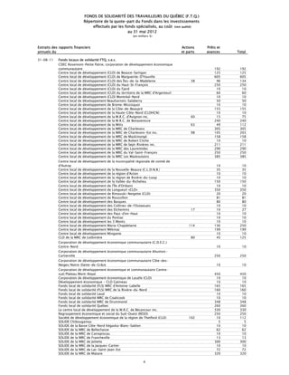FONDS DE SOLIDARITÉ DES TRAVAILLEURS DU QUÉBEC (F.T.Q.)
                           Répertoire de la quote-part du Fonds dans les investissements
                               effectués par les fonds spécialisés, au coût (non audité)
                                                   au 31 mai 2012
                                                            (en milliers $)


Extraits des rapports financiers                                                       Actions    Prêts et
annuels du                                                                             et parts   avances    Total

31-08-11    Fonds locaux de solidarité FTQ, s.e.c.
            CDEC Rosemont-Petite Patrie, corporation de développement économique
            communautaire                                                                             192     192
            Centre local de développement (CLD) de Beauce-Sartigan                                    125     125
            Centre local de développement (CLD) de Marguerite-D'Youville                              605     605
            Centre local de développement (CLD) des Îles-de-la-Madeleine                    38         96     134
            Centre local de développement (CLD) du Haut-St-François                                   250     250
            Centre local de développement (CLD) du Fjord                                               10      10
            Centre local de développement (CLD) du territoire de la MRC d'Argenteuil                   60      60
            Centre local de développement (CLD) Montréal-Nord                                          10      10
            Centre local de développement Beauharnois-Salaberry                                        50      50
            Centre local de développement de Brome-Missisquoi                                          10      10
            Centre local de développement de la Côte-de-Beaupré                                       155     155
            Centre local de développement de la Haute-Côte-Nord (CLDHCN)                               10      10
            Centre local de développement de la M.R.C. d'Avignon inc.                       60         15      75
            Centre local de développement de la M.R.C. de Bonaventure                                 240     240
            Centre local de développement de la Mitis                                       63         49     112
            Centre local de développement de la MRC de Charlevoix                                     305     305
            Centre local de développement de la MRC de Charlevoix-Est inc.                  98        105     203
            Centre local de développement de la MRC de Maskinongé                                     158     158
            Centre local de développement de la MRC de Robert Cliche                                   10      10
            Centre local de développement de la MRC de Sept-Rivières inc.                             211     211
            Centre local de développement de la MRC des Laurentides                                   290     290
            Centre local de développement de la MRC du Val-Saint-François                             250     250
            Centre local de développement de la MRC Les Maskoutains                                   385     385
            Centre local de développement   de la municipalité régionale de comté de
            d'Autray                                                                                   10      10
            Centre local de développement   de la Nouvelle-Beauce (C.L.D.N.B.)                         35      35
            Centre local de développement   de la région d'Acton                                       10      10
            Centre local de développement   de la région de Rivière-du-Loup                            10      10
            Centre local de développement   de la Vallée-du-Richelieu                                 150     150
            Centre local de développement   de l'Île d'Orléans                                         10      10
            Centre local de développement   de Longueuil «CLD»                                        350     350
            Centre local de développement   de Rimouski-Neigette (CLD)                                 20      20
            Centre local de développement   de Roussillon                                              81      81
            Centre local de développement   des Basques                                                80      80
            Centre local de développement   des Collines-de-l'Outaouais                                10      10
            Centre local de développement   des Etchemins                                   17         10      27
            Centre local de développement   des Pays-d'en-Haut                                         10      10
            Centre local de développement   du Pontiac                                                 10      10
            Centre local de développement   les 3 Monts                                                10      10
            Centre local de développement   Maria-Chapdelaine                              114        136     250
            Centre local de développement   Mékinac                                                   199     199
            Centre local de développement   Minganie                                                   10      10
            CLD de la MRC de Lotbinière                                                     80         45     125
            Corporation de développement économique communautaire (C.D.E.C.)
            Centre-Nord                                                                                10      10
            Corporation de développement économique communautaire Ahuntsic-
            Cartierville                                                                              250     250
            Corporation de développement économique communautaire Côte-des-
            Neiges/Notre-Dame-de-Grâce                                                                 10      10
            Corporation de développement économique et communautaire Centre-
            sud/Plateau Mont-Royal                                                                    450     450
            Corporation de développement économique de Lasalle (CLD)                                   10      10
            Développement économique - CLD Gatineau                                                    10      10
            Fonds local de solidarité (FLS) MRC d'Antoine-Labelle                                     165     165
            Fonds local de solidarité (FLS) MRC de la Rivière-du-Nord                                 160     160
            Fonds local de solidarité Laval                                                            10      10
            Fonds local de solidarité MRC de Coaticook                                                 10      10
            Fonds local de solidarité MRC de Drummond                                                 348     348
            Fonds local de solidarité Québec                                                          260     260
            Le centre local de développement de la M.R.C. de Bécancour inc.                           330     330
            Regroupement économique et social du Sud-Ouest (RESO)                                     250     250
            Société de développement économique de la région de Thetford (CLD)             102         10     112
            SOLIDE Chibougamau                                                                          5       5
            SOLIDE de la Basse Côte-Nord Kégaska-Blanc-Sablon                                          10      10
            SOLIDE de la MRC de Bellechasse                                                            62      62
            SOLIDE de la MRC de Caniapiscau                                                            10      10
            SOLIDE de la MRC de Francheville                                                           13      13
            SOLIDE de la MRC de Joliette                                                              300     300
            SOLIDE de la MRC de la Jacques-Cartier                                                     10      10
            SOLIDE de la MRC de Lac-Saint-Jean-Est                                                     72      72
            SOLIDE de la MRC de Matane                                                                320     320

                                                                    4
 
