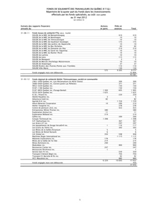 FONDS DE SOLIDARITÉ DES TRAVAILLEURS DU QUÉBEC (F.T.Q.)
                           Répertoire de la quote-part du Fonds dans les investissements
                               effectués par les fonds spécialisés, au coût (non audité)
                                                   au 31 mai 2012
                                                          (en milliers $)


Extraits des rapports financiers                                                        Actions    Prêts et
annuels du                                                                              et parts   avances     Total

31-08-11    Fonds locaux de solidarité FTQ, s.e.c. (suite)
            SOLIDE de la MRC de Memphrémagog                                                           410       410
            SOLIDE de la MRC de Montmagny                                                               10        10
            SOLIDE de la MRC de Témiscamingue                                                           10        10
            SOLIDE de la MRC de Vaudreuil-Soulanges                                                    173       173
            SOLIDE de la MRC des Jardins-de-Napierville                                                 10        10
            SOLIDE de la MRC du Bas-Richelieu                                                           64        64
            SOLIDE de la MRC du Domaine-du-Roy                                                         219       219
            SOLIDE de la MRC du Fjord-du-Saguenay                                                       10        10
            SOLIDE de la MRC du Rocher-Percé                                                            10        10
            SOLIDE de Lachine                                                                           10        10
            SOLIDE de Lévis                                                                            115       115
            SOLIDE de Matagami                                                                           5         5
            SOLIDE de Mercier/Hochelaga-Maisonneuve                                                     10        10
            SOLIDE de Shawinigan                                                                        37        37
            SOLIDE Rivière-des-Prairies/Pointe-aux-Trembles                                            110       110
            SOLIDE Ville-Marie                                                                         130       130
                                                                                            572      9 205     9 777
            Fonds engagés mais non déboursés                                                                  33 804
                                                                                                              43 581

31-03-12    Fonds régional de solidarité Abitibi-Témiscamingue, société en commandite
            2965-5099 Québec inc. (Les Réclamations du Nord-Ouest)                                     300         300
            3088-6469 Québec inc. (Centre Jardin Lac Pelletier)                                        371         371
            9052-5320 Québec inc.                                                                      150         150
            9187-1186 Québec inc.                                                                      150         150
            9187-8850 Québec inc. (Forage Boréal)                                         1 300        605     1   905
            9259-0454 Québec inc.                                                         1 625                1   625
            A. & L. Pinard inc.                                                                        220         220
            Abitibi Royalties inc.                                                            3                      3
            Adventure Gold inc.                                                              82                     82
            Agritibi R.H. inc.                                                                       1 729     1   729
            Alexis Minerals Corporation                                                      10        200         210
            Atelier Tangente inc.                                                                      278         278
            Centre de peinture L.B.G. inc.                                                             423         423
            Entrepreneur Minier Promec inc.                                                 380                    380
            Exploration Azimut inc.                                                          11                     11
            Exploration Midland inc.                                                        219                    219
            Géliko inc.                                                                                200         200
            Groupe Technosub inc.                                                         1 398                1   398
            H.P. Hydraulique inc.                                                                      367         367
            Les Aciers J.P. inc.                                                                       297         297
            Les équipements de forage VersaDrill inc.                                          1       116         117
            Les Grains du Témis inc.                                                                   393         393
            Les Mines de la Vallée d'Uranium                                                  5                      5
            Les Mines de Nickel Nunavik                                                       6                      6
            LVL Global inc.                                                                 350        598         948
            Machines Roger lnternational inc.                                                        1 115     1   115
            Matamec Explorations inc.                                                       178                    178
            Mines de la Vallée de l'or ltée                                                 214                    214
            Mines Richmont inc.                                                             299                    299
            Modulabec inc.                                                                             900         900
            Ressources Cartier inc.                                                         247                    247
            Ressources Pershimco inc.                                                         1                      1
            Service Sani Tri inc.                                                                      559         559
            Transport Clément Bégin inc.                                                               750         750
            Transport D. Barrette & fils inc.                                                           92          92
            VCC-Massénor inc.                                                                          880         880
                                                                                          6 329     10 693    17   022
            Fonds engagés mais non déboursés                                                                       450
                                                                                                              17   472




                                                                  5
 