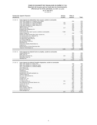 FONDS DE SOLIDARITÉ DES TRAVAILLEURS DU QUÉBEC (F.T.Q.)
                           Répertoire de la quote-part du Fonds dans les investissements
                               effectués par les fonds spécialisés, au coût (non audité)
                                                   au 31 mai 2012
                                                          (en milliers $)


Extraits des rapports financiers                                                       Actions    Prêts et
annuels du                                                                             et parts   avances     Total

31-03-12    Fonds régional de solidarité Bas-Saint-Laurent, société en commandite
            2959-8505 Québec inc. (Copeaux de la vallée)                                              250       250
            9181-4244 Québec inc. (Carrière Neigette)                                      125                  125
            9183-9530 Québec inc. (Sélect Auto Parts)                                      150        350       500
            9198-8659 Québec inc. (Multi-Pièces D.L.)                                                 184       184
            Adélard Soucy (1975) inc.                                                                 250       250
            AMH Canada ltée                                                                417        348       765
            Érablières des Alléghanys inc.                                                            761       761
            Fonderie BSL inc.                                                                         150       150
            Fonds Soutien Bas-Saint-Laurent, société en commandite                       1 000                1 000
            Gagnon Image inc.                                                                         228       228
            Gestion du Fonds Soutien Bas-Saint-Laurent inc.                                   1                   1
            Les Constructions H.L. Thériault inc.                                                     342       342
            Les Distributions Arnaud inc.                                                             300       300
            Les Électriciens Pierre Roy inc.                                                          500       500
            Les Produits PBM ltée                                                                     100       100
            Mon Joli Motel (1993) inc.                                                                 25        25
            NutrOcéan inc.                                                                             15        15
            Productions Québec Multimédia inc.                                                        269       269
            Projexco inc.                                                                             298       298
            Richard Poirier et Frères Électrique ltée                                                 779       779
            Topocom Technologie inc.                                                                   58        58
                                                                                         1 693      5 207     6 900

31-03-12    Fonds régional de solidarité Centre-du-Québec, société en commandite
            Huppé Meubles inc.                                                                        300       300
            Nitek Laser inc.                                                                          525       525
            Recyclage Granutech inc.                                                       252        550       802
            Rénovation Expo inc.                                                                    1 000     1 000
            Vibrotech inc.                                                                            150       150
                                                                                           252      2 525     2 777

31-03-12    Fonds régional de solidarité Chaudière-Appalaches, société en commandite
            9050-7641 Québec inc. (Ramp-Art)                                                          500       500
            9069-4654 Québec inc. (Supervac 2000)                                                      56        56
            9075-5349 Québec inc. (Fenêtres Météo)                                                    292       292
            Acier Majeau inc.                                                                         553       553
            Bercomac Limitée                                                                          500       500
            Cométal inc.                                                                              304       304
            Compositech inc.                                                                          140       140
            Équipements récréatifs Jambette inc.                                                      600       600
            Fenêtres Altek inc.                                                                       750       750
            Fini. U.V. International inc.                                                             400       400
            Forimpex inc.                                                                             250       250
            Groupe P.H.L. inc.                                                                        607       607
            Groupe S.S. inc.                                                                          350       350
            J.L. Leclerc & fils inc.                                                       725         92       817
            Les Productions Horticoles Demers inc.                                                    204       204
            L'usine Tac Tic inc.                                                           212        697       909
            Menuiserox inc.                                                                           526       526
            Multi-Brosses inc.                                                                        160       160
            Portes Veilleux 2000 inc.                                                                 600       600
            Quartz Industrie inc.                                                                     125       125
            Usine Sartigan inc.                                                                     1 431     1 431
                                                                                           937      9 137    10 074




                                                                  6
 