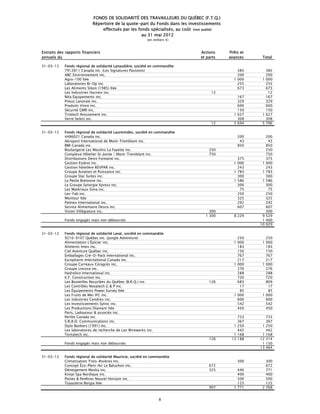 FONDS DE SOLIDARITÉ DES TRAVAILLEURS DU QUÉBEC (F.T.Q.)
                            Répertoire de la quote-part du Fonds dans les investissements
                                effectués par les fonds spécialisés, au coût (non audité)
                                                    au 31 mai 2012
                                                           (en milliers $)


Extraits des rapports financiers                                               Actions      Prêts et
annuels du                                                                     et parts     avances     Total

31-03-12    Fonds régional de solidarité Lanaudière, société en commandite
            7912811 Canada inc. (Les Signatures Passions)                                       385       385
            ABC Environnement inc.                                                              200       200
            Agro-100 ltée                                                                     1 000     1 000
            Laboratoires Bi-Op inc.                                                             255       255
            Les Aliments Sibon (1985) ltée                                                      673       673
            Les Industries Harnois inc.                                             12                     12
            Nita Équipements inc.                                                               167       167
            Pneus Lanoraie inc.                                                                 329       329
            Produits Vince inc.                                                                 600       600
            Sécurité GMR inc.                                                                   150       150
            Triotech Amusement inc.                                                           1 627     1 627
            Verre Select inc.                                                                   308       308
                                                                                    12        5 694     5 706

31-03-12    Fonds régional de solidarité Laurentides, société en commandite
            4486021 Canada inc.                                                                 200         200
            Aéroport International de Mont-Tremblant inc.                                        43          43
            BMI Canada inc.                                                                     850         850
            Boulangerie Les Moulins La Fayette inc.                                250                      250
            Complexe Hôtelier St-Jovite / Mont-Tremblant inc.                      750                      750
            Distributions Denis Fontaine inc.                                                   375         375
            Gestion Estérel inc.                                                              1 000     1   000
            Gestion hôtelière REVPAR inc.                                                       243         243
            Groupe Aviation et Puissance inc.                                                 1 783     1   783
            Groupe Star Suites inc.                                                             300         300
            La Petite Bretonne inc.                                                           1 586     1   586
            Le Groupe Synergie Xpress inc.                                                      300         300
            Les Matériaux Sima inc.                                                              75          75
            Lev-Fab inc.                                                                        250         250
            Montour ltée                                                                        325         325
            Palmex International inc.                                                           292         292
            Service Alimentaire Desco inc.                                                      607         607
            Vision Villégiature inc.                                               300                      300
                                                                                 1 300        8 229     9   529
            Fonds engagés mais non déboursés                                                            1   400
                                                                                                       10   929

31-03-12    Fonds régional de solidarité Laval, société en commandite
            9210-9107 Québec inc. (Jungle Adventure)                                            250       250
            Alimentation L'Épicier inc.                                                       1 000     1 000
            Aliments Imex inc.                                                                  183       183
            Ciel Aventure Québec inc.                                                           150       150
            Emballages Cré-O-Pack International inc.                                            767       767
            Europharm International Canada inc.                                                 217       217
            Groupe Carreaux Céragrès inc.                                                     1 000     1 000
            Groupe Lincora inc.                                                                 276       276
            Hydrolico International inc.                                                        288       288
            K.F. Construction inc.                                                              720       720
            Les Bouteilles Recyclées du Québec (B.R.Q.) inc.                       126          683       809
            Les Contrôles Novatech G & P inc.                                                    17        17
            Les Équipements Power Survey ltée                                                    85        85
            Les Fruits de Mer IFC inc.                                                        1 000     1 000
            Les industries Cendrex inc.                                                         600       600
            Les Investissements Sylnic inc.                                                     542       542
            Les Productions Diamant ltée                                                        450       450
            Paris, Ladouceur & associés inc.
            Perlite Canada inc.                                                                 733         733
            S.R.A.D. Communications inc.                                                        367         367
            Stylo Bankers (1991) inc.                                                         1 250     1   250
            Les laboratoires de recherche de Lan Wirewerks inc.                                 442         442
            Tornatech inc.                                                                    1 168     1   168
                                                                                   126       12 188    12   314
            Fonds engagés mais non déboursés                                                            1   150
                                                                                                       13   464

31-03-12    Fonds régional de solidarité Mauricie, société en commandite
            Climatisation Trois-Rivières inc.                                                   300      300
            Concept Éco-Plein-Air Le Baluchon inc.                                 672                   672
            Déneigement Maska inc.                                                 325          446      771
            Kinipi Spa Nordique inc.                                                            400      400
            Portes & fenêtres Nouvel Horizon inc.                                               500      500
            Tuyauterie Borgia ltée                                                              125      125
                                                                                   997        1 771    2 768


                                                                   8
 