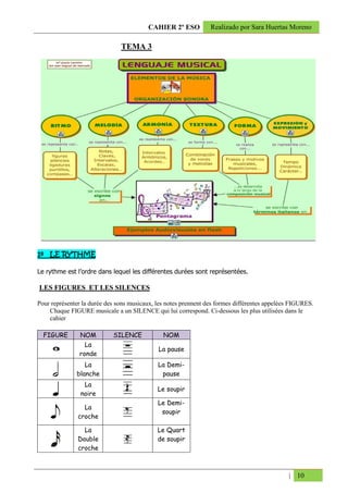 CAHIER 2º ESO           Realizado por Sara Huertas Moreno

                               TEMA 3




1º LE RYTHME

Le rythme est l’ordre dans lequel les différentes durées sont représentées.

LES FIGURES ET LES SILENCES

Pour représenter la durée des sons musicaux, les notes prennent des formes différentes appelées FIGURES.
    Chaque FIGURE musicale a un SILENCE qui lui correspond. Ci-dessous les plus utilisées dans le
    cahier

  FIGURE       NOM          SILENCE            NOM
                 La
                                             La pause
               ronde
                 La                          La Demi-
              blanche                         pause
                 La
                                             Le soupir
                noire
                                             Le Demi-
                 La
                                              soupir
               croche

                 La                          Le Quart
               Double                        de soupir
               croche



                                                                                              | 10
 
