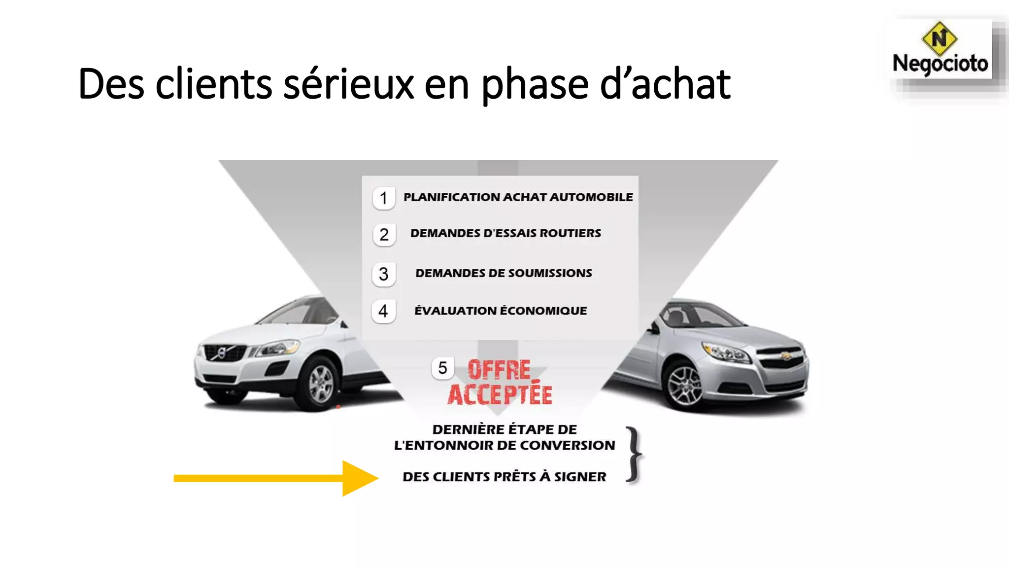 Des clients sérieux en phase d’achat
 
