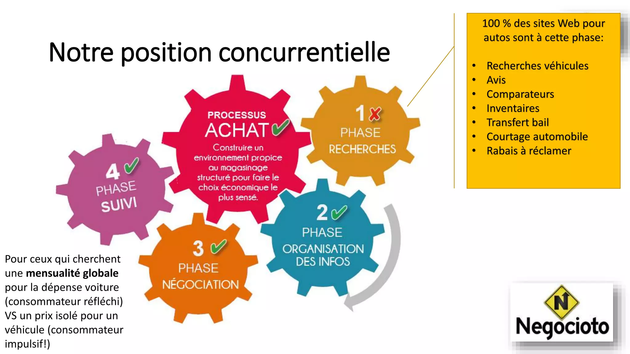 Notre position concurrentielle
100 % des sites Web pour
autos sont à cette phase:
• Recherches véhicules
• Avis
• Comparateurs
• Inventaires
• Transfert bail
• Courtage automobile
• Rabais à réclamer
Pour ceux qui cherchent
une mensualité globale
pour la dépense voiture
(consommateur réfléchi)
VS un prix isolé pour un
véhicule (consommateur
impulsif!)
 