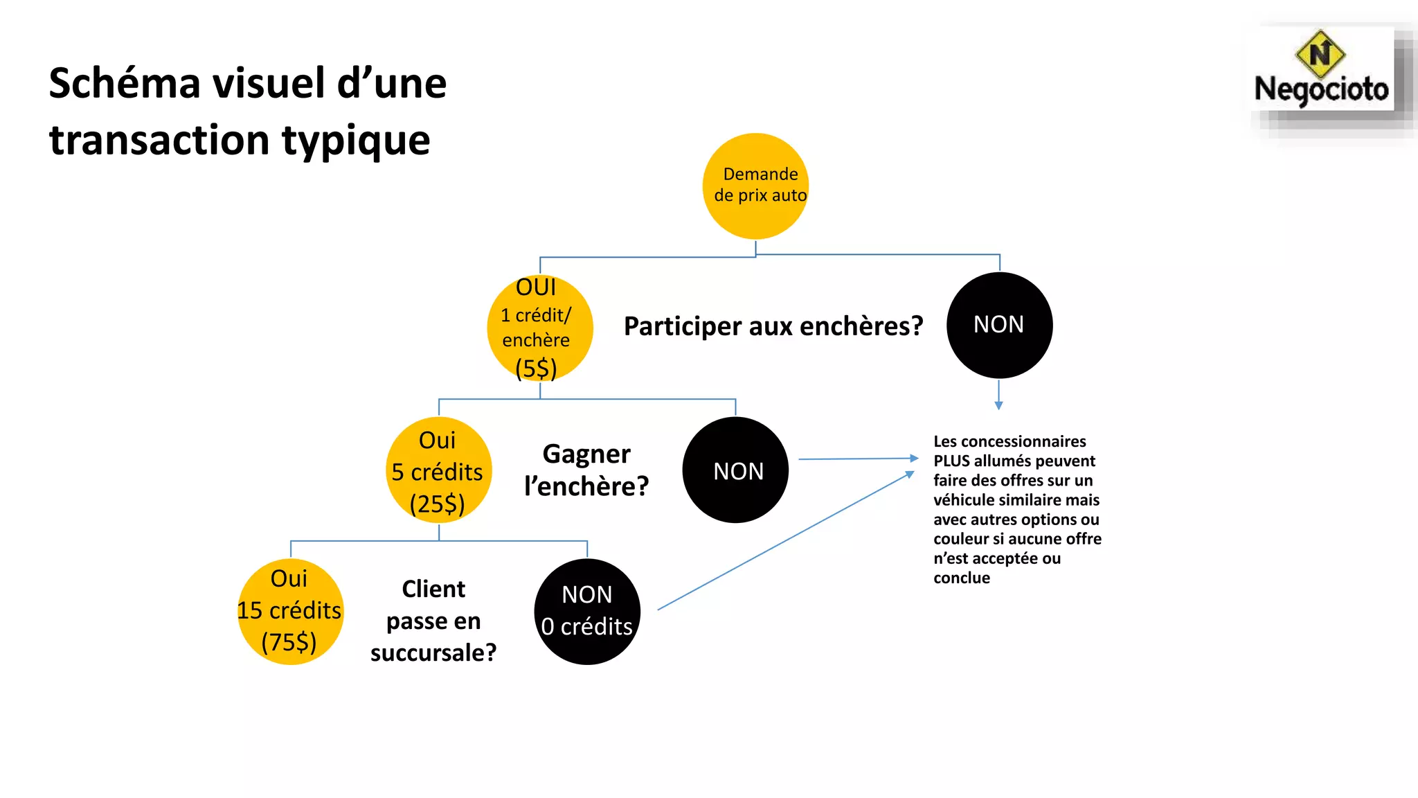 Demande
de prix auto
Participer aux enchères?
Gagner
l’enchère?
Les concessionnaires
PLUS allumés peuvent
faire des offres sur un
véhicule similaire mais
avec autres options ou
couleur si aucune offre
n’est acceptée ou
conclue
OUI
1 crédit/
enchère
(5$)
NON
Oui
5 crédits
(25$)
NON
Client
passe en
succursale?
NON
0 crédits
Oui
15 crédits
(75$)
Schéma visuel d’une
transaction typique
 