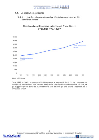 - 9 –
Le conseil en management francilien, un secteur dynamique et en constante évolution
1.3. Un secteur en croissance
1.3.1. Une forte hausse du nombre d'établissements sur les dix
dernières années
Nombre d'établissements de conseil franciliens :
évolution 1997-2007
0
5 000
10 000
15 000
20 000
25 000
30 000
35 000
40 000
45 000
50 000
1997 1998 1999 2000 2001 2002 2003 2004 2005 2006 2007
43 959 établissements
en 2007
24 102 établissements
en 1997
Source INSEE-Sirene
Entre 1997 et 2007, le nombre d'établissements a augmenté de 82 %. La croissance du
nombre d'établissements avec salariés a été de 29 % seulement sur cette même période, ce
qui suggère que ce sont les établissements sans salarié qui ont assuré l'essentiel de la
croissance totale.
 