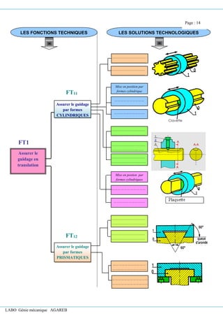 LABO Génie mécanique AGAREB
LES FONCTIONS TECHNIQUES LES SOLUTIONS TECHNOLOGIQUES
FT1
…………………………
…………………………
……..…
Mise en position par
formes cylindrique
………………………….
…………………………
…………………………
…………………………
…………………………
…………………….……
…………………………
…………………..……
Mise en postion par
formes cylindriques
…………………………..
……………….……………
…………………………
…………………………
….…
…………………………
…………………………
……..…
Assurer le guidage
par formes
CYLINDRIQUES
Assurer le guidage
par formes
PRISMATIQUES
FT11
FT12
Assurer le
guidage en
translation
……………………………
……………………………..
………………………………
………………………………
…………………………
…………………………
….…
Page : 14
 