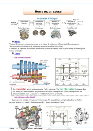 LABO Génie mécanique AGAREB
La chaine d’énergie
Moteur thermique
Transformer
l’énergie
C.
Energie
chimique
Embrayage
Transmettre
ou non la
puissance
C.
Boîte de vitesse
Adapter le
couple et la
vitesse
C’.’
Pont différentiel
C1.1
C2.2
Répartir la
vitesse sur les
2 roues
1) Rôles:
* Adapter les paramètres de couple moteur et la vitesse de rotation en utilisant des différents rapports.
* Permettre l’inversion du sens de rotation de la transmission (marche arrière).
* Permettre de séparer le moteur de la transmission, la boîte de vitesses étant au point mort et l’embrayage en
position embrayée.
2) Types:
➢ Boite à clavette coulissante :
➢ Boite à Baladeur à griffes (CRABOT)
Les roues sont montées et fixées sur l’arbre moteur. Un levier déplace un pignon baladeur sur l’arbre
récepteur (à droite et à gauche). Le changement des vitesses se pratique à l’arrêt.
Boite de vitesses
Des roues folles (pivot) sont montées sur l’arbre récepteur. Une clavette coulisse (glissante) dans
une rainure de l’arbre récepteur. La position de la clavette correspond à la vitesse correspondante par
entrainement de la roue. La clavette ne peut être manœuvrée qu’à l’arrêt.
Page : 54
 