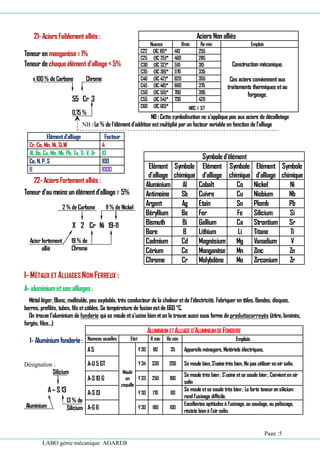 LABO génie mécanique AGAREB
Aciers Nonalliés
Nuance Rmin Re min Emplois
C22 (XC 18)* 410 255
Construction mécanique.
Ces aciers conviennent aux
traitements thermiques etau
forgeage.
C25 (XC 25)* 460 285
C30 (XC 32)* 510 315
C35 (XC 38)* 570 335
C40 (XC 42)* 620 355
C45 (XC 48)* 660 375
C50 (XC 50)* 700 395
C55 (XC 54)* 730 420
C60 (XC 60)* HRC ≥57
Symboled’élément
Elément
d’alliage
Symbole
chimique
Elément
d’alliage
Symbole
chimique
Elément
d’alliage
Symbole
chimique
Aluminium Al Cobalt Co Nickel Ni
Antimoine Sb Cuivre Cu Niobium Nb
Argent Ag Etain Sn Plomb Pb
Béryllium Be Fer Fe Silicium Si
Bismuth Bi Gallium Ca Strontium Sr
Bore B Lithium Li Titane Ti
Cadmium Cd Magnésium Mg Vanadium V
Cérium Ce Manganèse Mn Zinc Zn
Chrome Cr Molybdène Mo Zirconium Zr
ALUMINIUMETALLIAGE D’ALUMINIUMDE FONDERIE
Nuances usuelles Etat R min Re min Emplois
A5
Moulé
en
coquille
Y30 80 35 Appareils ménagers, Matériels électriques,
A‐U 5 GT Y34 330 200 Se moule bien,S’usinetrès bien,Ne pas utiliser enair salin.
A‐S 10 G Y33 250 180
Se moule très bien ; S’usine etse soude bien ; Convientenair
salin
A‐S 13 Y30 170 80
Se moule etse soude très bien ; La forte teneuren silicium
rend l’usinage difficile.
A‐G 6 Y30 180 100
Excellentes aptitudes à l’usinage, au soudage, au polissage,
résiste bienà l’air salin.
21‐ Aciers Faiblement alliés :
Teneur en manganèse≥1%
Teneur de chaqueélément d’alliage<5%
x100 % de Carbone Chrome
55 Cr 3
0,75 %
NB : Cette symbolisation ne s’applique pas auxaciers de décolletage
NB : Le % de l’élémentd’addition estmultiplié parun facteur variable en fonction de l’alliage
Elémentd’alliage Facteur
Cr, Co, Mn, Ni, Si,W 4
Al, Be, Cu, Mo, Nb, Pb, Ta, Ti, V, Zr 10
Ce, N, P, S 100
B 1000
22‐Aciers Fortement alliés :
Teneur d’aumoins unélémentd’alliage≥ 5%
2 % de Carbone 11 % de Nickel
X 2 Cr Ni 19‐11
Acierfortement
allié
19 % de
Chrome
I‐ MÉTAUX ET ALLIAGES NON FERREUX :
A‐ aluminiumetses alliages :
Métal léger, Blanc, malléable, peu oxydable, très conducteur de la chaleuretde l’électricité. Fabriqueren tôles, Bandes, disques,
barres, profilés, tubes, fils etcâbles. Sa température de fusionestde 660 °C.
On trouve l’aluminium de fonderie qui se moule ets’usine bien et on le trouve aussi sous forme de produitscorroyés (étire, laminés,
forgés, files…)
1‐ Aluminiumfonderie:
Désignation :
Silicium
A– S 13
Aluminium
13 % de
Silicium
Page :5
 