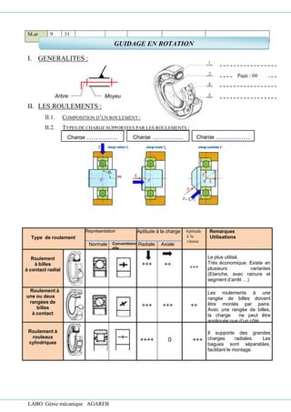 LABO Génie mécanique AGAREB
M.ar 9 31
I. GENERALITES :
II. LES ROULEMENTS :
II.1. COMPOSITION D’UN ROULEMENT :
II.2. TYPES DE CHARGE SUPPORTEES PAR LES ROULEMENTS :
Type de roulement
Représentation Aptitude à la charge Aptitude
à la
vitesse
Remarques
Utilisations
Normale Conventionn
elle
Radiale Axiale
Roulement
à billes
à contact radial
+++ ++ +++
Le plus utilisé.
Très économique. Existe en
plusieurs variantes
(Etanche, avec rainure et
segment d’arrêt …)
Roulement à
une ou deux
rangées de
billes
à contact
+++ +++ ++
Les roulements à une
rangée de billes doivent
être montés par paire.
Avec une rangée de billes,
la charge ne peut être
appliquée que d’un côté.
Roulement à
rouleaux
cylindriques
++++ 0 +++
Il supporte des grandes
charges radiales. Les
bagues sont séparables,
facilitant le montage.
Arbre Moyeu
Charge ………….. Charge ………….. Charge ……………
GUIDAGE EN ROTATION
Page : 60
 