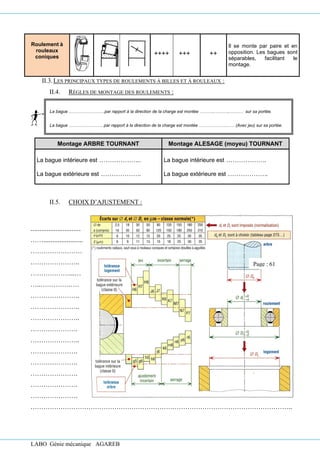 LABO Génie mécanique AGAREB
II.3.LES PRINCIPAUX TYPES DE ROULEMENTS À BILLES ET À ROULEAUX :
II.4. RÈGLES DE MONTAGE DES ROULEMENTS :
II.5. CHOIX D’AJUSTEMENT :
............................
……......................
……………………
…………………..
………………...…
…..………………
…………………..
…………………..
…………………..
………………….
…………………..
………………….
………………….
………………….
………………….
………………….
…………………………………………………………………………………………………………..
Roulement à
rouleaux
coniques
++++ +++ ++
Il se monte par paire et en
opposition. Les bagues sont
séparables, facilitant le
montage.
Montage ARBRE TOURNANT Montage ALESAGE (moyeu) TOURNANT
La bague intérieure est ………………..
La bague extérieure est ……………….
La bague intérieure est ……………….
La bague extérieure est ……………….
La bague …………………….par rapport à la direction de la charge est montée ………..………..……… sur sa portée.
La bague ………..…………. par rapport à la direction de la charge est montée ……………….…… (Avec jeu) sur sa portée.
Page : 61
 