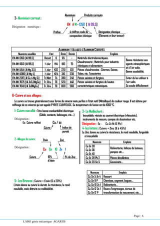LABO génie mécanique AGAREB
Nuances Emplois
Cu Zn 30
Cu Zn 36
Cu Zn 40
Robinetterie, hélices de bateaux,
pompes etc.…
Cu Zn 39 Pb 2 Pièces décolletées
Cu Zn 20 Sn 5 Coussinets…
Nuances Emplois
Cu Sn 5 Zn 4 Ressort
Cu Sn 9 P Chemises, segment, bagues…
Cu Sn 10 Zn 1 Robinetterie…
Cu Sn 12 Zn 1
Cu Sn 12 P
Roues d’engrenages, écrous de
transformation de mouvement, etc.…
2‐Aluminium corroyé:
Désignation numérique:
Aluminium Produits corroyés
EN AW‐ 1350 [ Al 99,5]
Préfixe 4chiffres code de
composition chimique
Désignation chimique
(Éléments etleur teneur)
ALUMINIUMETALLIAGES D’ALUMINIUMCORROYÉS
Nuances usuelles Etat Rmin Remin Emplois
EN AW‐1350 [Al 99,5] Recuit 0 65 ‐ Matériels électrodomestiques,
Chaudronnerie ; Matériels pourindustrie
chimiques etalimentaire
Bonne résistance aux
agents atmosphériques
età l’airsalin.
Bonne soudabilité.
EN AW‐1050 [Al 99,5] ½ dur H14 100 75
EN AW‐5154[Al Mg 3,5] ¼ dur H32 220 130 Pièces chaudronnées : Citernes, Gaines,
Tubes, etc. Tuyauteries
EN AW‐5086 [Al Mg 4] ½ dur H24 310 230
EN AW‐2017[Al Cu 4Mg Si] Tr.Mûri T4 390 240 Pièces usinées etforgées. Eviterde les utiliserà
l’airsalin.
Se soude difficilement
EN AW‐7075 [Al Zn5,5MgCu] Tr. Rev. T6 520 440 Pièces usinées etforgées de hautes
caractéristiques mécaniques.
EN AW‐7049 [Al Zn8MgCu] Tr. Rev. T6 600 560
B‐Cuivreetses alliages :
Le cuivre se trouve généralementsous forme de minerai mais parfois à l’état natif (Métallique)de couleurrouge. Il estobtenu par
raffinage de ce minerai qui estappelé PYRITE CUIVREUSE. Sa température de fusion estde 1083 °C.
1‐ Cuivrenonallié: Très bonne conductibilité électrique
(Câble, contacts, bobinages, etc.…)
Désignation :
3‐ LeMaillechort :
Inoxydable, résiste au courantélectrique (rhéostats),
instruments de mesure, compas de dessinateuretc.
Ex: Cuivre raffiné
Cuivre
Cu / a2
Indice de
pureté
Désignation : Ex : Cu Zn Ni 15 Pb 1
4‐ les laitons : Cuivre + Zinc (6 à 45%)
Le Zinc donne au cuivre la résistance, le rend moulable, forgeable
etinoxydable
2‐Alliagesdecuivre:
Désignation :
Etain Zinc
Cu Sn 10 Zn 1
Cuivre 10%
d’étain
1% de Zinc
5‐ Les Bronzes : Cuivre + Etain (0 à 20%)
L’étain donne au cuivre la dureté, la résistance, la rend
moulable, mais détruits sa malléabilité.
Page : 6
 
