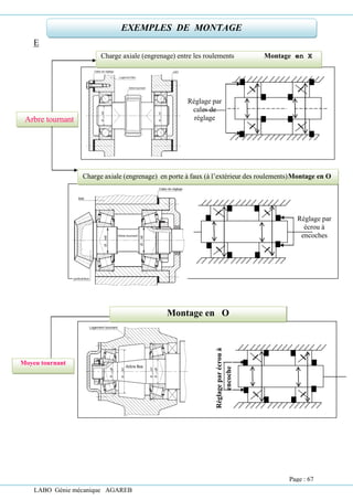 LABO Génie mécanique AGAREB
E
Charge axiale (engrenage) entre les roulements Montage en X
Réglage par
cales de
réglage
Arbre tournant
:
Charge axiale (engrenage) en porte à faux (à l’extérieur des roulements)Montage en O
Réglage par
écrou à
encoches
3-
Montag
e :
Moyeu tournant
Montage en O
Réglage
par
écrou
à
encoche
Page : 67
EXEMPLES DE MONTAGE
 