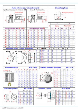 LABO Génie mécanique AGAREB
Joints à lèvres pour arbres tournants Rondelles plates
Symbole Paulstra : IE Nadella :ET Symbole Paulstra : IEL
d
A B
Série Fabrication
C
Joints Paulstra type IE et IEL Joints Nadella type ET Z M L LL U N
d D E d D E d D E d D E 5 10 12 16 20 5.25 5.5 1
10 25 8 32 50 8 10 16 3 22 28 4 6 12 14 18 24 6.25 7 1.2
12 28 8 35 52 10 12 18 3 25 33 4 8 16 18 22 30 8.25 9 1.5
15 30 8 38 55 10 13 19 3 28 36 4 10 20 22 27 36 10.25 11 2
18 35 8 40 58 10 14 20 3 30 38 4 12 24 27 32 40 12.5 14 2.5
20 38 8 42 60 12 15 21 3 35 43 4 14 27 30 36 45 14.5 16 2.5
22 40 8 45 62 12 16 22 3 40 48 4 16 30 32 40 50 16.5 18 3
25 42 8 48 68 12 17 23 3 20 36 40 50 60 21 22 3
28 45 8 50 72 12 18 24 4 24 45 50 60 70 25 27 4
30 48 8 52 75 12 20 26 4 30 52 60 70 90 31 33 4
Rondelles - frein Ecrous à encoches N° d x pas D B S d1 E G
0 M 10x0.75 18 4 3 8.5 3 1
1 M 12x1 22 4 3 10.5 3 1
2 M 15x1 25 5 4 13.5 4 1
3 M 17x1 28 5 4 15.5 4 1
4 M 20x1 32 6 4 18.5 4 1
5 M 25x1.5 38 7 5 23 5 1.25
6 M 30x1.5 45 7 5 27.5 5 1.25
7 M 35x1.5 52 8 5 32.5 6 1.25
8 M 40x1.5 58 9 6 42.5 6 1.25
Goupille élastique NF E 27-489 Clavettes parallèles ordinaires NF E 22-177
D 3 4 5 6 8 10 12 d a b j k
d1 1.8 2.4 3 3.6 5 6 7 6 à 8 inclus 2 2 d-1.2 d+1
L
8 8 10 10 12 15 15 10 à 12 3 3 d-1.8 d+1.4
10 10 12 12 15 18 18 12 à 17 4 4 d-2.5 d+1.8
12 12 15 15 18 20 20 17 à 22 5 5 d-3 d+2.3
15 15 20 20 20 25 25 22 à 30 6 6 d-3.5 d+2.8
18 18 25 25 25 30 30 30 à 38 8 7 d-4 d+3.3
20 20 30 30 35 40 35 38 à 44 10 8 d-5 d+3.3
25 25 35 35 40 45 40 44 à 50 12 8 d-5 d+3.3
Ecrous hexagonaux NF E 25-401 Rondelles Grower NF E 25-515
d Pas a h d b e d b e
M 6 1 10 5.2 4 7.3 1.5 24 37 6
M 8 1.25 13 6.8 5 8.3 1.5 30 45 7
M 10 1.5 16 8.4 6 10.4 2 36 53 8
M 12 1.75 18 10.8 8 13.4 2.5 42 61 9
M 14 2 21 12.8 10 16.5 3 48 69 10
M 16 2 24 14.8 12 20 3.5
M 20 2.5 30 18 14 23 4
M 24 3 36 21.5 16 25 4
M 30 3.5 46 25.6 20 31 5
C
B
A
d (diamètre nominal)
D
d
h11
DH8
d
Ressort torique
E
D
d
h11
DH8
d
Ressort torique
E
B
d
D
A
d1
B
30°
ts/2
S
A-A
A
S
B-B
E
B
L
 nominal D
d1
D
d
e
(1,15
a)
D
a
0,8d
k
j
b
 d
a
 