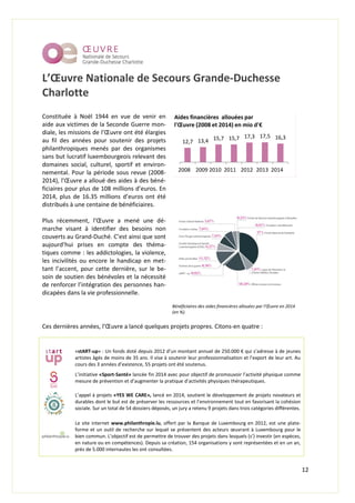 12
L’Œuvre Nationale de Secours Grande-Duchesse
Charlotte
Ces dernières années, l’Œuvre a lancé quelques projets propres. Citons-en quatre :
«stART-up» : Un fonds doté depuis 2012 d’un montant annuel de 250.000 € qui s’adresse à de jeunes
artistes âgés de moins de 35 ans. Il vise à soutenir leur professionnalisation et l’export de leur art. Au
cours des 3 années d’existence, 55 projets ont été soutenus.
L’initiative «Sport-Santé» lancée fin 2014 avec pour objectif de promouvoir l’activité physique comme
mesure de prévention et d’augmenter la pratique d’activités physiques thérapeutiques.
L’appel à projets «YES WE CARE», lancé en 2014, soutient le développement de projets novateurs et
durables dont le but est de préserver les ressources et l’environnement tout en favorisant la cohésion
sociale. Sur un total de 54 dossiers déposés, un jury a retenu 9 projets dans trois catégories différentes.
Le site internet www.philanthropie.lu, offert par la Banque de Luxembourg en 2012, est une plate-
forme et un outil de recherche sur lequel se présentent des acteurs œuvrant à Luxembourg pour le
bien commun. L’objectif est de permettre de trouver des projets dans lesquels (s’) investir (en espèces,
en nature ou en compétences). Depuis sa création, 154 organisations y sont représentées et en un an,
près de 5.000 internautes les ont consultées.
Constituée à Noël 1944 en vue de venir en
aide aux victimes de la Seconde Guerre mon-
diale, les missions de l’Œuvre ont été élargies
au fil des années pour soutenir des projets
philanthropiques menés par des organismes
sans but lucratif luxembourgeois relevant des
domaines social, culturel, sportif et environ-
nemental. Pour la période sous revue (2008-
2014), l’Œuvre a alloué des aides à des béné-
ficiaires pour plus de 108 millions d’euros. En
2014, plus de 16.35 millions d’euros ont été
distribués à une centaine de bénéficiaires.
Plus récemment, l’Œuvre a mené une dé-
marche visant à identifier des besoins non
couverts au Grand-Duché. C’est ainsi que sont
aujourd’hui prises en compte des théma-
tiques comme : les addictologies, la violence,
les incivilités ou encore le handicap en met-
tant l’accent, pour cette dernière, sur le be-
soin de soutien des bénévoles et la nécessité
de renforcer l’intégration des personnes han-
dicapées dans la vie professionnelle.
Bénéficiaires des aides financières allouées par l’Œuvre en 2014
(en %).
12,7 13,4 15,7 15,7 17,3 17,5 16,3
2008 2009 2010 2011 2012 2013 2014
Aides financières allouées par
l'Œuvre (2008 et 2014) en mio d'€
 