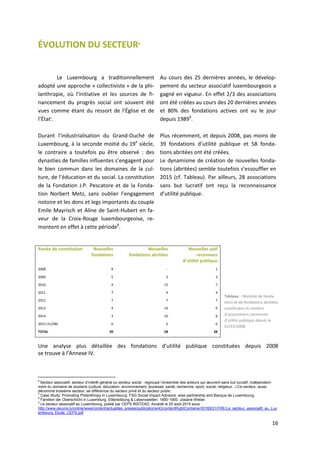 16
ÉVOLUTION DU SECTEUR6
Le Luxembourg a traditionnellement
adopté une approche « collectiviste » de la phi-
lanthropie, où l’initiative et les sources de fi-
nancement du progrès social ont souvent été
vues comme étant du ressort de l’Église et de
l’État7
.
Durant l’industrialisation du Grand-Duché de
Luxembourg, à la seconde moitié du 19e
siècle,
le contraire a toutefois pu être observé : des
dynasties de familles influentes s’engagent pour
le bien commun dans les domaines de la cul-
ture, de l’éducation et du social. La constitution
de la Fondation J.P. Pescatore et de la Fonda-
tion Norbert Metz, sans oublier l’engagement
notoire et les dons et legs importants du couple
Emile Mayrisch et Aline de Saint-Hubert en fa-
veur de la Croix-Rouge luxembourgeoise, re-
montent en effet à cette période8
.
Au cours des 25 dernières années, le dévelop-
pement du secteur associatif luxembourgeois a
gagné en vigueur. En effet 2/3 des associations
ont été créées au cours des 20 dernières années
et 80% des fondations actives ont vu le jour
depuis 19899
.
Plus récemment, et depuis 2008, pas moins de
39 fondations d’utilité publique et 58 fonda-
tions abritées ont été créées.
Le dynamisme de création de nouvelles fonda-
tions (abritées) semble toutefois s’essouffler en
2015 (cf. Tableau). Par ailleurs, 28 associations
sans but lucratif ont reçu la reconnaissance
d’utilité publique.
Tableau : Nombre de fonda-
tions et de fondations abritées
constituées et nombre
d’associations reconnues
d’utilité publique depuis le
01/01/2008
Une analyse plus détaillée des fondations d’utilité publique constituées depuis 2008
se trouve à l’Annexe IV.
6
Secteur associatif, secteur d’intérêt général ou secteur social : regroupe l’ensemble des acteurs qui œuvrent sans but lucratif, indépendam-
ment du domaine de soutiens (culture, éducation, environnement, jeunesse, santé, recherche, sport, social, religieux...).Ce secteur, aussi
dénommé troisième secteur, se différencie du secteur privé et du secteur public.
7
Case Study: Promoting Philanthropy in Luxembourg. FSG Social Impact Advisors, wise partnership and Banque de Luxembourg.
8
Familien der Oberschicht in Luxemburg. Elitenbildung & Lebenswelten. 1850-1900. Josiane Weber.
9
Le secteur associatif au Luxembourg, publié par CEPS INSTEAD. Accédé le 25 août 2015 sous :
http://www.oeuvre.lu/online/www/content/actualites_presse/publications/43/contentRightContainer/67/69/21/FRE/Le_secteur_associatif_au_Lux
embourg_Etude_CEPS.pdf
Année de constitution Nouvelles
fondations
Nouvelles
fondations abritées
Nouvelles asbl
reconnues
d’utilité publique
2008 9 - 1
2009 5 3 3
2010 4 15 7
2011 7 4 4
2012 7 7 7
2013 4 14 0
2014 3 10 6
2015 (31/08) 0 5 0
TOTAL 39 58 28
 