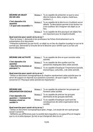 DÉCRIRE UN OBJET 
OU UN LIEU 
C'est répondre à la 
question 
« À quoi cela ressemble ? » 
Niveau 1 Tu es capable de présenter ce que tu veux 
décrire (nature, date, origine, matériaux, 
couleurs...). 
Niveau 2 Tu es capable de le décrire en n'oubliant aucun 
détails. Ta description permet à ton lecteur ou 
à ton auditeur de s'imaginer cet objet ou ce 
lieu. 
Niveau 3 Tu es capable de dire pourquoi cet objet/ lieu 
est important pour le chapitre étudié. 
Quel exercice pour savoir où tu en es ? 
- Pour le niveau 1, demande à ton professeur les fiches d’entraînement sur la 
présentation d'un document. 
- Présente oralement (ou par écrit) un objet ou un lieu du chapitre à quelqu'un qui ne le 
connaît pas. Demande lui ensuite de te le dessiner pour vérifier que tu as fais une 
bonne description. 
DÉCRIRE UNE ACTIVITÉ 
C'est répondre à la 
question 
« Que font les hommes et 
pourquoi ? » 
Niveau 1 Tu es capable de dire en quoi consiste cette 
activité. 
Niveau 2 Tu es capable de dire quelles sont les 
personnes impliquées dans cette activité. 
Niveau 3 Tu es capable d'expliquer l'importance (sociale, 
économique, culturelle...) de cette activité. 
Quel exercice pour savoir où tu en es ? 
- Utilise un document iconographique du chapitre représentant cette activité pour te 
servir de support et réponds aux questions suivantes : de quoi s'agit-il ? Qui cela 
concerne-t-il ? Pourquoi cette activité est importante ? 
DÉCRIRE UNE 
ORGANISATION SOCIALE 
C'est répondre à la 
question « Comment les 
hommes vivent en 
société ?» 
Niveau 1 Tu es capable de présenter les groupes qui 
forment cette société. 
Niveau 2 Tu es capable de préciser les groupes 
dominants et les groupes dominés. 
Niveau 3 Tu es capable d'expliquer quel sont les 
conséquences de cette organisation de la 
société. 
Quel exercice pour savoir où tu en es ? 
- Utilise un document iconographique (plan, image...) et essaie de voir quel groupe 
social il concerne. 
- Réfléchis aux différences avec la société dans laquelle tu vis aujourd'hui et imagine 
que tu vis à cette époque. Qu'est ce qui changerait dans ta vie ? 
15/43 
 