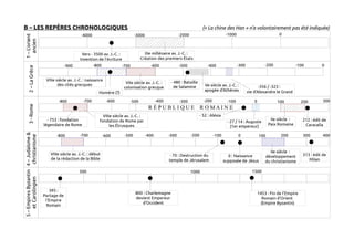 B – LES REPÈRES CHRONOLOGIQUES (« La chine des Han » n'a volontairement pas été indiquée) 
1 – L'orient 
ancien 
2 – La Grèce 
-900 -800 -700 -600 -500 -400 -300 -100 0 
    
3 - Rome 
-800 -700 100 200 300 
· 
4 – Judaïsme & 
christianisme 
5 – Empires Byzantin 
et Carolingien 
-4000 -3000 -2000 -1000 0 
IIIe millénaire av. J.-C. : 
Création des premiers États 
Vers - 3500 av. J.-C. : 
Invention de l'écriture 
VIIe siècle av. J.-C. : 
colonisation grecque 
-200 
VIIIe siècle av. J.-C. : naissance 
des cités grecques 
Homère (?) 
- 480 : Bataille 
de Salamine Ve siècle av. J.-C. : 
apogée d'Athènes 
-356 / -323 : 
vie d'Alexandre le Grand 
-600 -500 -400 -300 -200 -100 0 
VIIIe siècle av. J.-C. : 
fondation de Rome par 
les Étrusques 
- 753 : fondation 
légendaire de Rome 
- 52 : Alésia 
IIe siècle : 
Paix Romaine 
- 27 / 14 : Auguste 
(1er empereur) 
212 : édit de 
Caracalla 
R É P U B L I Q U E R O M A I N E 
-800 -700 -600 -500 -400 -300 -200 -100 0 100 200 300 400 
0 : Naissance 
supposée de Jésus 
IIe siècle : 
développement 
du christianisme 
313 : édit de 
Milan 
VIIIe siècle av. J.-C. : début 
de la rédaction de la Bible 
- 70 : Destruction du 
temple de Jérusalem 
500 1000 1500 
395 : 
Partage de 
l'Empire 
Romain 
800 : Charlemagne 
devient Empereur 
d'Occident 
1453 : Fin de l'Empire 
Romain d'Orient 
(Empire Byzantin) 
 