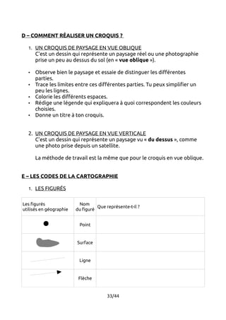 D – COMMENT RÉALISER UN CROQUIS ? 
1. UN CROQUIS DE PAYSAGE EN VUE OBLIQUE 
C'est un dessin qui représente un paysage réel ou une photographie 
prise un peu au dessus du sol (en « vue oblique »). 
• Observe bien le paysage et essaie de distinguer les différentes 
parties. 
• Trace les limites entre ces différentes parties. Tu peux simplifier un 
peu les lignes. 
• Colorie les différents espaces. 
• Rédige une légende qui expliquera à quoi correspondent les couleurs 
choisies. 
• Donne un titre à ton croquis. 
2. UN CROQUIS DE PAYSAGE EN VUE VERTICALE 
C'est un dessin qui représente un paysage vu « du dessus », comme 
une photo prise depuis un satellite. 
La méthode de travail est la même que pour le croquis en vue oblique. 
E – LES CODES DE LA CARTOGRAPHIE 
1. LES FIGURÉS 
Les figurés 
utilisés en géographie 
Nom 
du figuré Que représente-t-il ? 
Point 
Surface 
Ligne 
Flèche 
33/44 
 