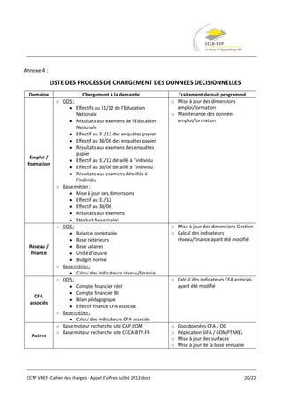 Annexe 4 :

             LISTE DES PROCESS DE CHARGEMENT DES DONNEES DECISIONNELLES
  Domaine                    Chargement à la demande                  Traitement de nuit programmé
                o ODS :                                             o Mise à jour des dimensions
                          Effectifs au 31/12 de l’Education           emploi/formation
                          Nationale                                 o Maintenance des données
                          Résultats aux examens de l’Education        emploi/formation
                          Nationale
                          Effectif au 31/12 des enquêtes papier
                          Effectif au 30/06 des enquêtes papier
                          Résultats aux examens des enquêtes
                          papier
  Emploi /
                          Effectif au 31/12 détaillé à l’individu
 formation
                          Effectif au 30/06 détaillé à l’individu
                          Résultats aux examens détaillés à
                          l’individu
                o   Base métier :
                          Mise à jour des dimensions
                          Effectif au 31/12
                          Effectif au 30/06
                          Résultats aux examens
                          Stock et flux emploi
                o   ODS :                                           o Mise à jour des dimensions Gestion
                          Balance comptable                         o Calcul des indicateurs
                          Base extérieurs                             réseau/finance ayant été modifié
  Réseau /                Base salaires
   finance                Unité d’œuvre
                          Budget normé
                o   Base métier :
                          Calcul des indicateurs réseau/finance
                o   ODS :                                           o Calcul des indicateurs CFA associés
                          Compte financier réel                       ayant été modifié
                          Compte financier BI
    CFA
                          Bilan pédagogique
  associés
                          Effectif financé CFA associés
                o   Base métier :
                          Calcul des indicateurs CFA associés
                o   Base moteur recherche site CAP.COM              o   Coordonnées CFA / OG
                o   Base moteur recherche site CCCA-BTP.FR          o   Réplication SIFA / COMPTAREL
   Autres
                                                                    o   Mise à jour des surfaces
                                                                    o   Mise à jour de la base annuaire




 CCTP VDEF- Cahier des charges - Appel d'offres Juillet 2012.docx                                         20/22
 