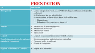 2.CONSISTANCE DE LA
PRESTATION
Lot Description
Hébergement • La mise à disposition d’un DATACENTER d’hébergement hautement disponible,
performant
et sécurisé, ainsi que son administration
et son support sur le plan système, réseau et sécurité incluant :
• Réseau étendu,
• Redondance (électriques, accès réseau, ...)
Matériel • Infrastructure de serveurs physiques
• Infrastructure de stockage
• Infrastructure réseaux
• Déploiement
Logiciels • Logiciels nécessaires à la mise en œuvre de la solution
Transfert de compétence, formation et
conduite de changement
• Accompagnement sur les infrastructures matérielles
• Formation sur les technologies
• Gestion de changement
Support, Maintenance et Garantie • Support de la plateforme
 