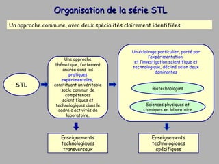 Organisation de la série STL Un approche commune, avec deux spécialités clairement identifiées.  STL Une approche thématique, fortement ancrée dans les  pratiques expérimentales,   constituant un véritable socle commun de compétences scientifiques et technologiques dans le cadre d’activités de laboratoire. Enseignements technologiques transversaux Biotechnologies Sciences physiques et chimiques en laboratoire Enseignements technologiques spécifiques Un éclairage particulier, porté par l’expérimentation  et l’investigation scientifique et technologique, décliné selon deux dominantes 