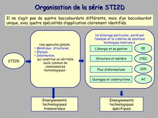 Organisation de la série STI2D Il ne s’agit pas de quatre baccalauréats différents, mais d’un baccalauréat unique, avec quatre spécialités d’application clairement identifiés.  STI2D Une approche globale,  Matériaux  structures Energie, Information, qui constitue un véritable socle commun de connaissances technologiques : Enseignements technologiques transversaux Un éclairage particulier, porté par l’analyse et la création de solutions techniques relatives à  EE ITEC SIN AC L’énergie et sa gestion Structure et matière Flux d’informations Ouvrages et constructions Enseignements technologiques spécifiques 