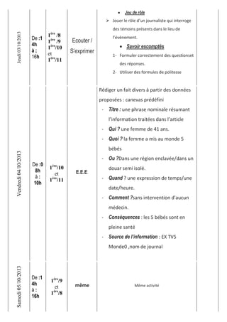 Jeudi03/10/2013
De :1
4h
à ;
16h
1ère
/8
1ère
/9
1ère
/10
et
1ère
/11
Ecouter /
S’exprimer
Jeu de rôle
 Jouer le rôle d’un journaliste qui interroge
des témoins présents dans le lieu de
l’évènement.
Savoir escomptés
1- Formuler correctement des questionset
des réponses.
2- Utiliser des formules de politesse
Vendredi04/10/2013
De :0
8h
à :
10h
1ère
/10
et
1ère
/11
E.E.E.
Rédiger un fait divers à partir des données
proposées : canevas prédéfini
- Titre : une phrase nominale résumant
l’information traitées dans l’article
- Qui ? une femme de 41 ans.
- Quoi ? la femme a mis au monde 5
bébés
- Ou ?Dans une région enclavée/dans un
douar semi isolé.
- Quand ? une expression de temps/une
date/heure.
- Comment ?sans intervention d’aucun
médecin.
- Conséquences : les 5 bébés sont en
pleine santé
- Source de l’information : EX TV5
Monde0 ,nom de journal
Samedi05/10/2013
De :1
4h
à :
16h
1ère
/9
et
1ère
/8
même Même activité
 