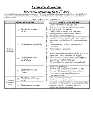 L’évaluation de la lecture
Performance attendue à la fin du 2ème
degré
Au terme de la4ème année de l’enseignement de base, l’élève sera capable de produire un énoncé oral cohérent et intelligible d’au
moins trois phrases constituant un récit ou un dialogue, à partir d’une situation présentée par le maître ou d’un support visuel,
textuel ou concret
Critères d’évaluation de la lecture.
Indicateur de critères.
’élèveChaqueCritèreestatteintpourtouténoncédanslequell
Critères d’évaluation
Oralise un texte ou un message écrit :
*prononce et articule correctement le texte de
façon à le rendre intelligible ;
*respecte la ponctuation forte (?) et y fait
correspondre le schéma intonatif adéquat ;
*réalise les liaisons obligatoires.
Qualité de la lecture
vocale
C1
Critères
minimaux
-manifeste sa compréhension d’un texte ou d’un
paragraphe en répondant à des questions simples
sur :
*les personnages, les lieux, les moments de
l’histoire ;
*les principaux évènements.
Compréhension globaleC2
-rend compte de sa compréhension des mots et /ou
expressions :*en se référant à des images ;
*en choisissant la bonne réponse dans un Q.C.M.
(questionnaire à choix multiple) ;
*en complétant une phrase par le mot adéquat...
Compréhension du
vocabulaire
C3
-justifie sa réponse par :
*le choix d’un item présenté dans un Q.C.M ;
*un relevé d’indices explicites dans un texte ;
*le recours au titre et aux illustrations…
*une phrase simple.
Justification d’une
réponse
C4
-lit à haute voix rapidement.
lit à haute voix de façon expressive.-
Fluidité de la lecture
vocale
C5
Critères de
perfectionn
ement
-donne un avis personnel sur le comportement d’un
personnage, sur les évènements du texte ;
-dégage une valeur/ une morale ;
Dépassement du texteC6
 