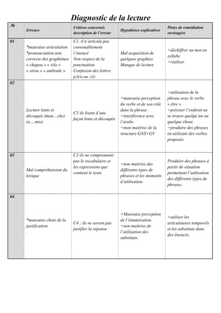 Diagnostic de la lecture
Pistes de remédiation
envisagées
Hypothèses explicatives
Critères concernés
description de l’erreur
Erreurs
№
+déchiffrer un mot en
syllabe
+réaliser
Mal acquisition de
quelques graphies
Manque de lecture
C1, il n’articule pas
convenablement
l’énoncé
Non respect de la
ponctuation
Confusion des lettres
p,b/o,ou ;i/é.
*mauvaise articulation
*prononciation non
correcte des graphèmes
« chapou » « vilo »
« sirou » « amboule »
01
+utilisation de la
phrase avec le verbe
« être »
+préciser l’endroit ou
se trouve quelqu’un ou
quelque chose.
+produire des phrases
en utilisant des verbes
proposés.
+mauvaise perception
du verbe et de son rôle
dans la phrase.
+interférence avec
l’arabe
+mon maitrise de la
structure GNS+GV
C5 ils lisent d’une
façon lente et découpée
Lecture lente et
découpée (man…che)
(a….mie)
02
Produire des phrases à
partir de situation
permettant l’utilisation
des différents types de
phrases.
+non maitrise des
différents types de
phrases et les moments
d’utilisation.
C3 ils ne comprennent
pas le vocabulaire et
les expressions que
contient le texte.
Mal compréhension du
lexique
03
+utiliser les
articulateurs temporels
et les substituts dans
des énoncés.
+Mauvaise perception
de l’énumération.
+non maitrise de
l’utilisation des
substituts.
C4 ; ils ne savent pas
justifier la réponse
*mauvaise choix de la
justification
.
04
 